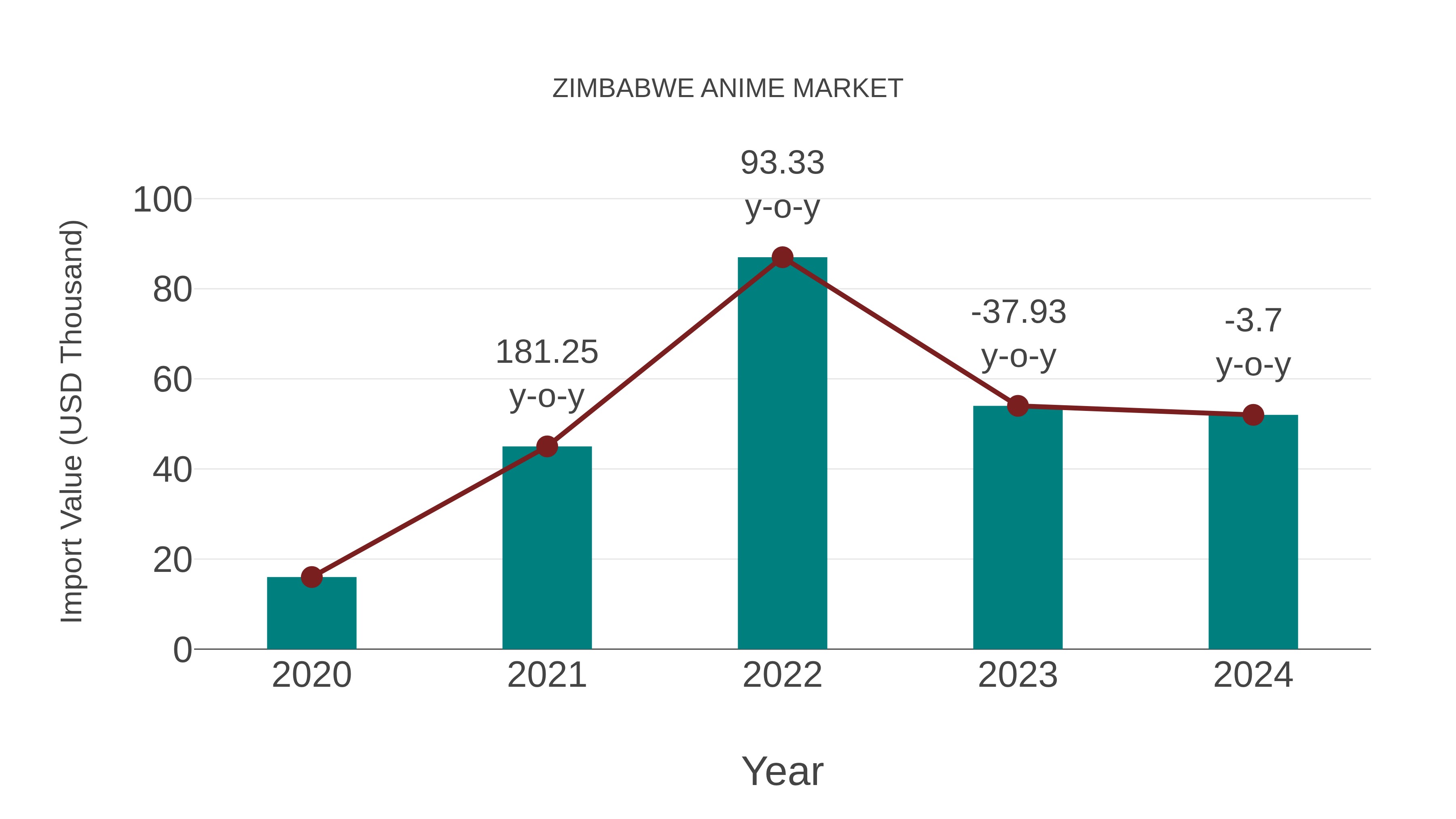  Zimbabwe Anime Market: Import Trend Analysis