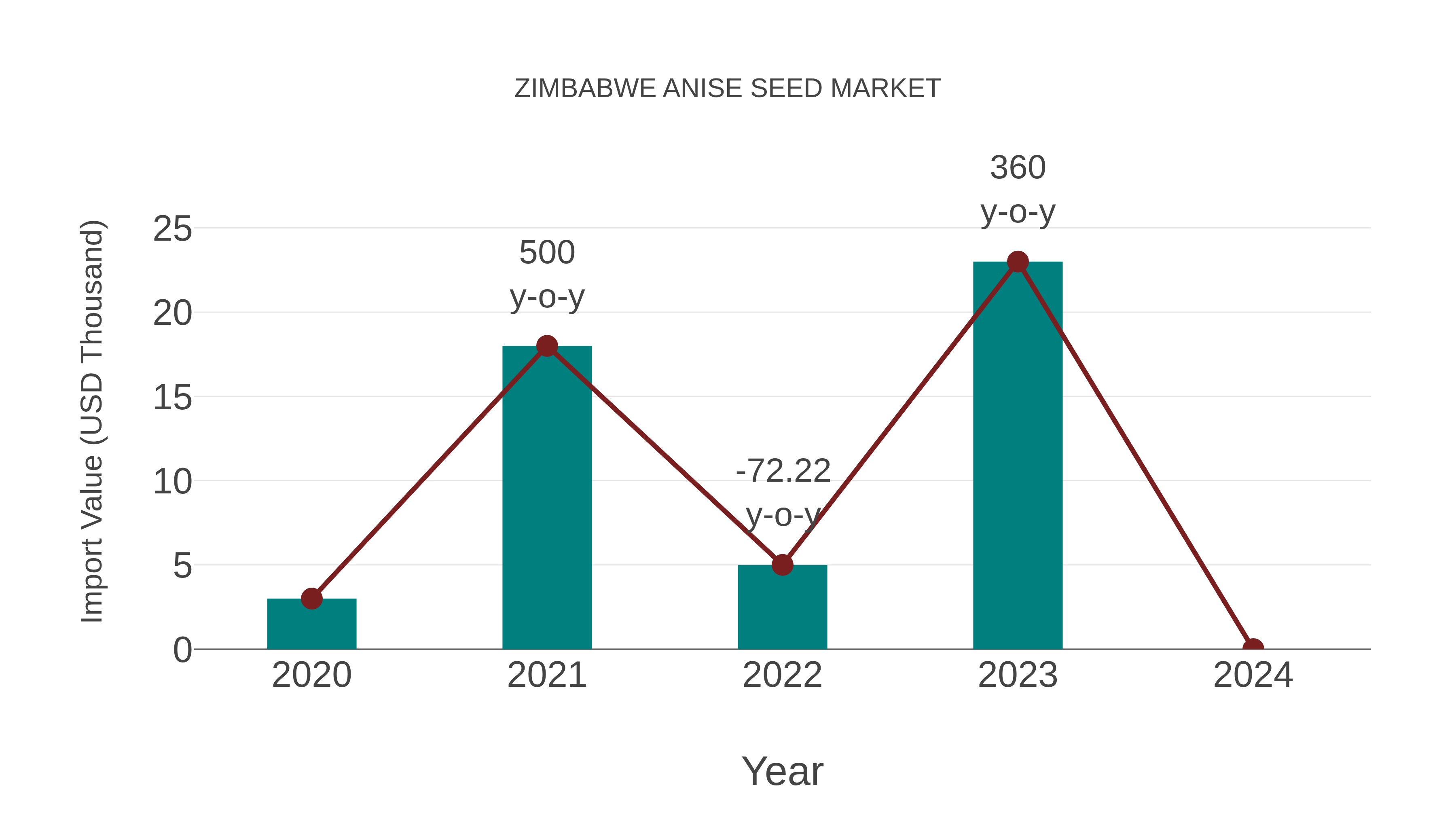  Zimbabwe Anise Seed Market: Import Trend Analysis