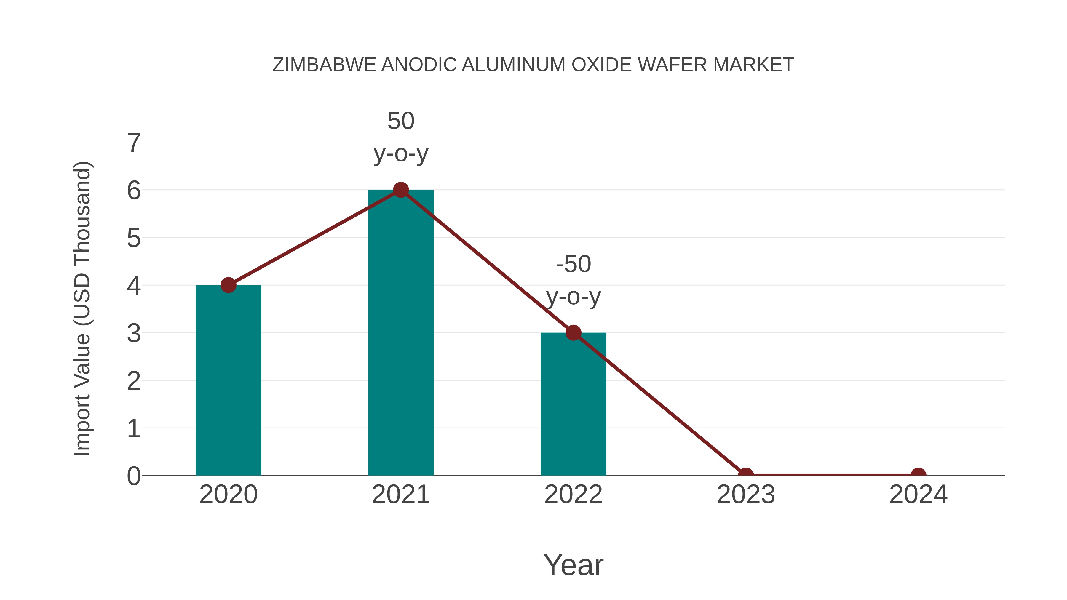  Zimbabwe Anodic Aluminum Oxide Wafer Market: Import Trend Analysis