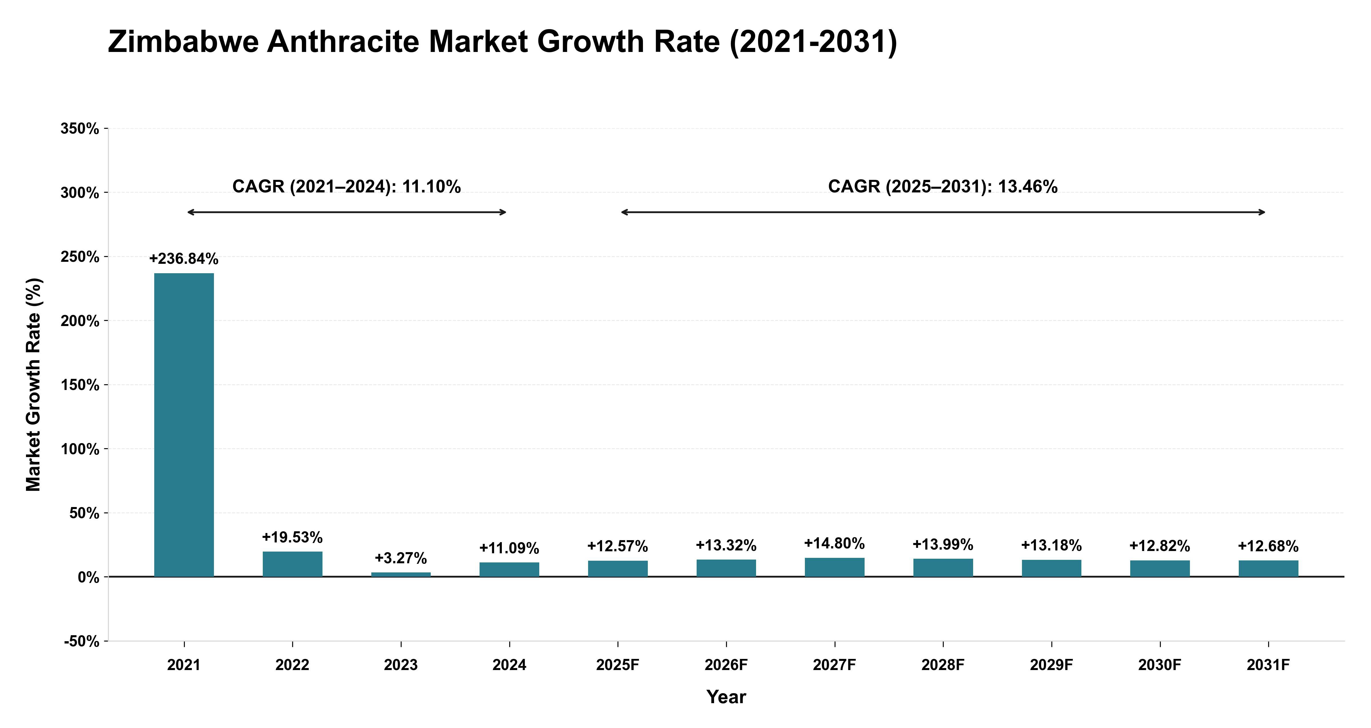 Zimbabwe Anthracite Market Growth Rate Analysis (2021-2031)