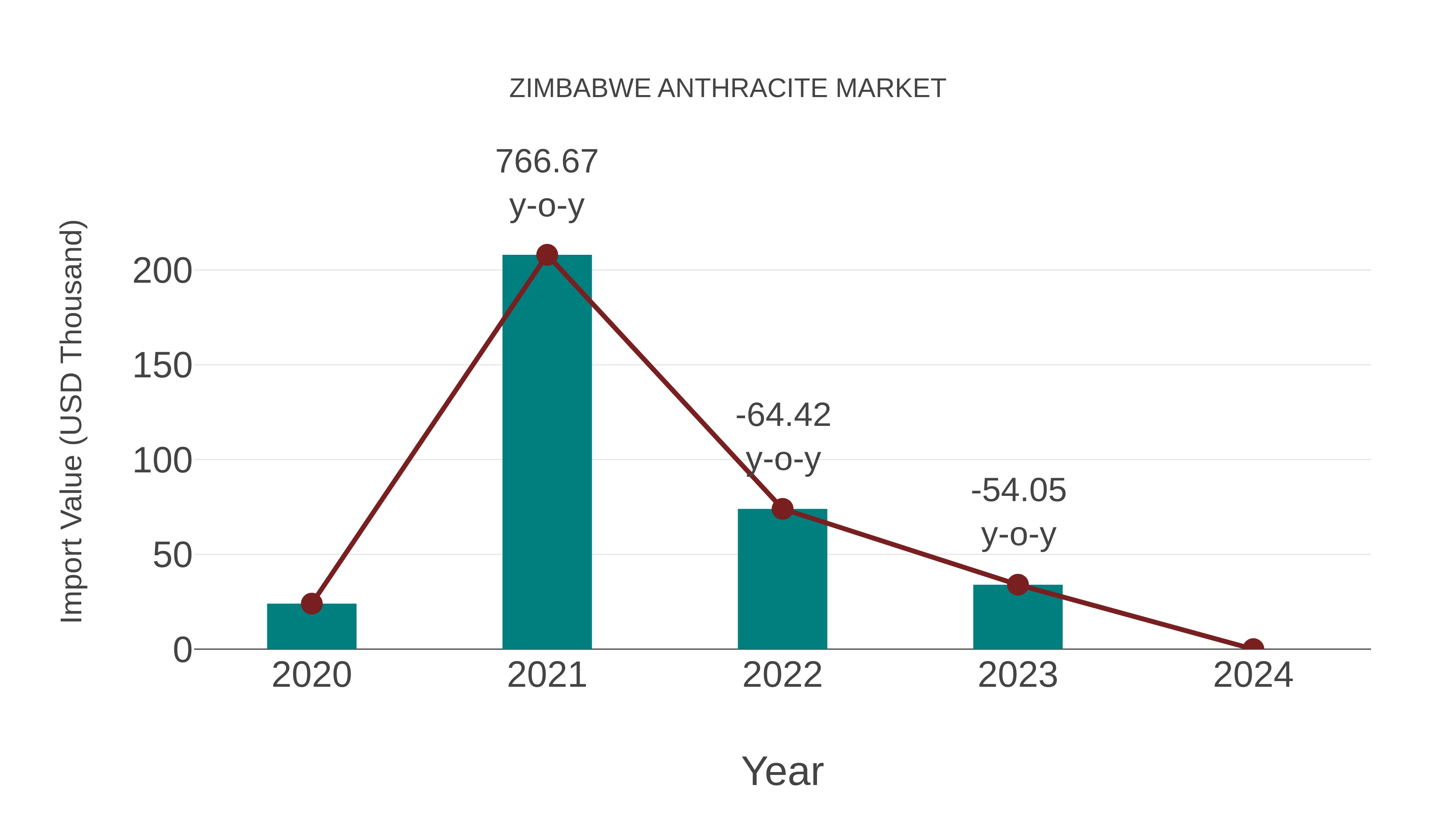 Zimbabwe Anthracite Market: Import Trend Analysis