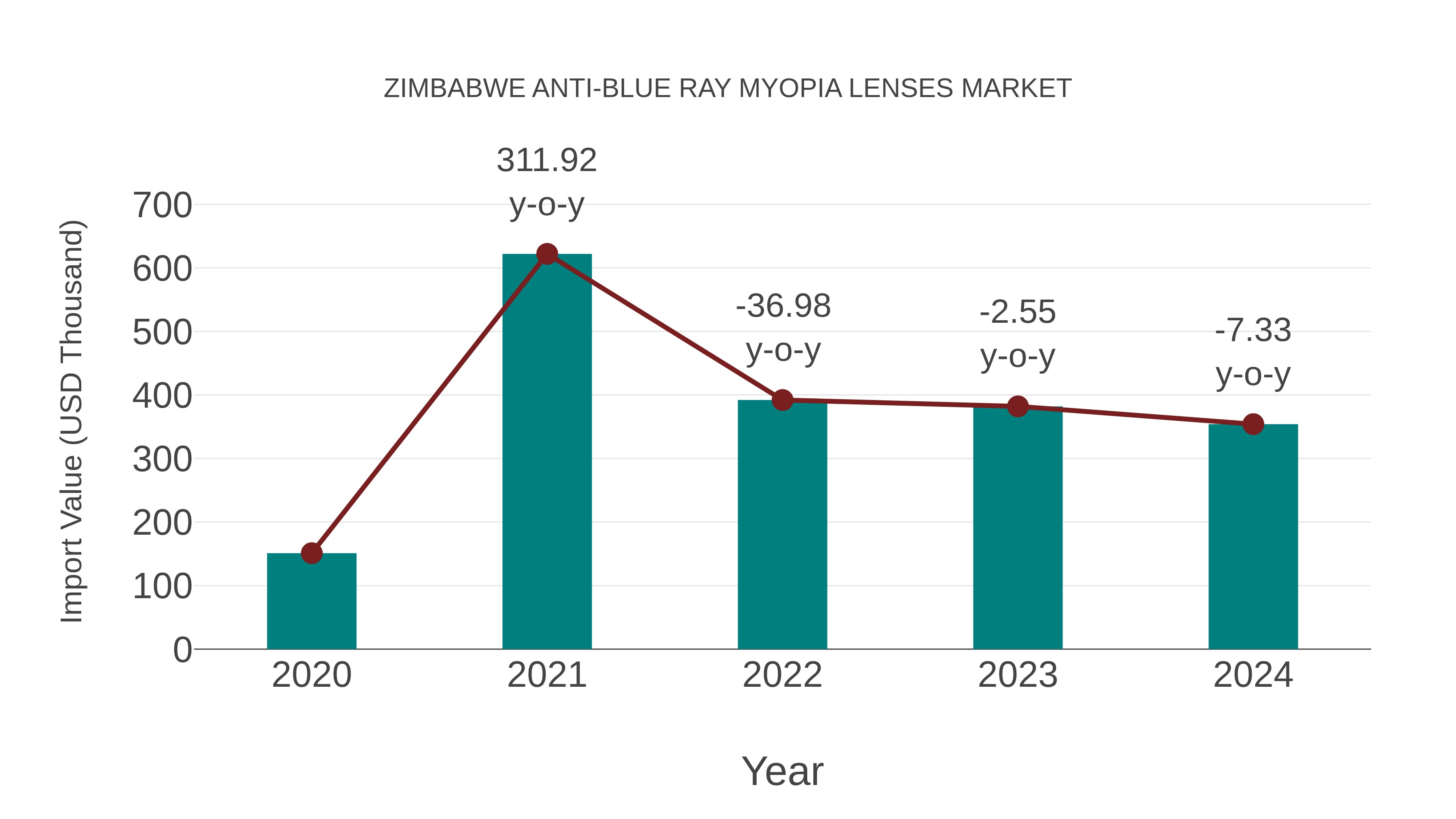  Zimbabwe Anti-blue Ray Myopia Lenses Market: Import Trend Analysis