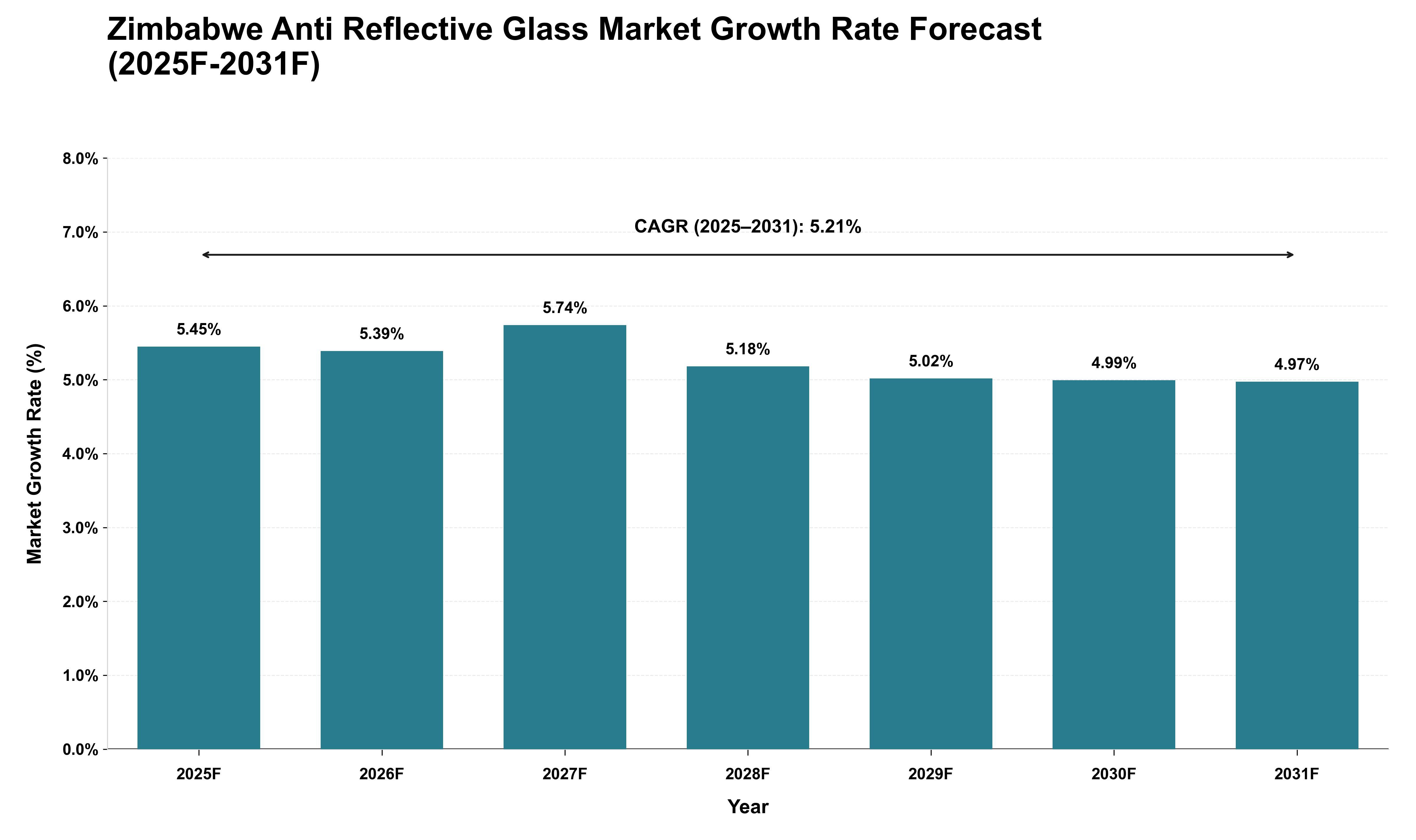 Zimbabwe Anti Reflective Glass Market Growth Rate Analysis (2025 - 2031)