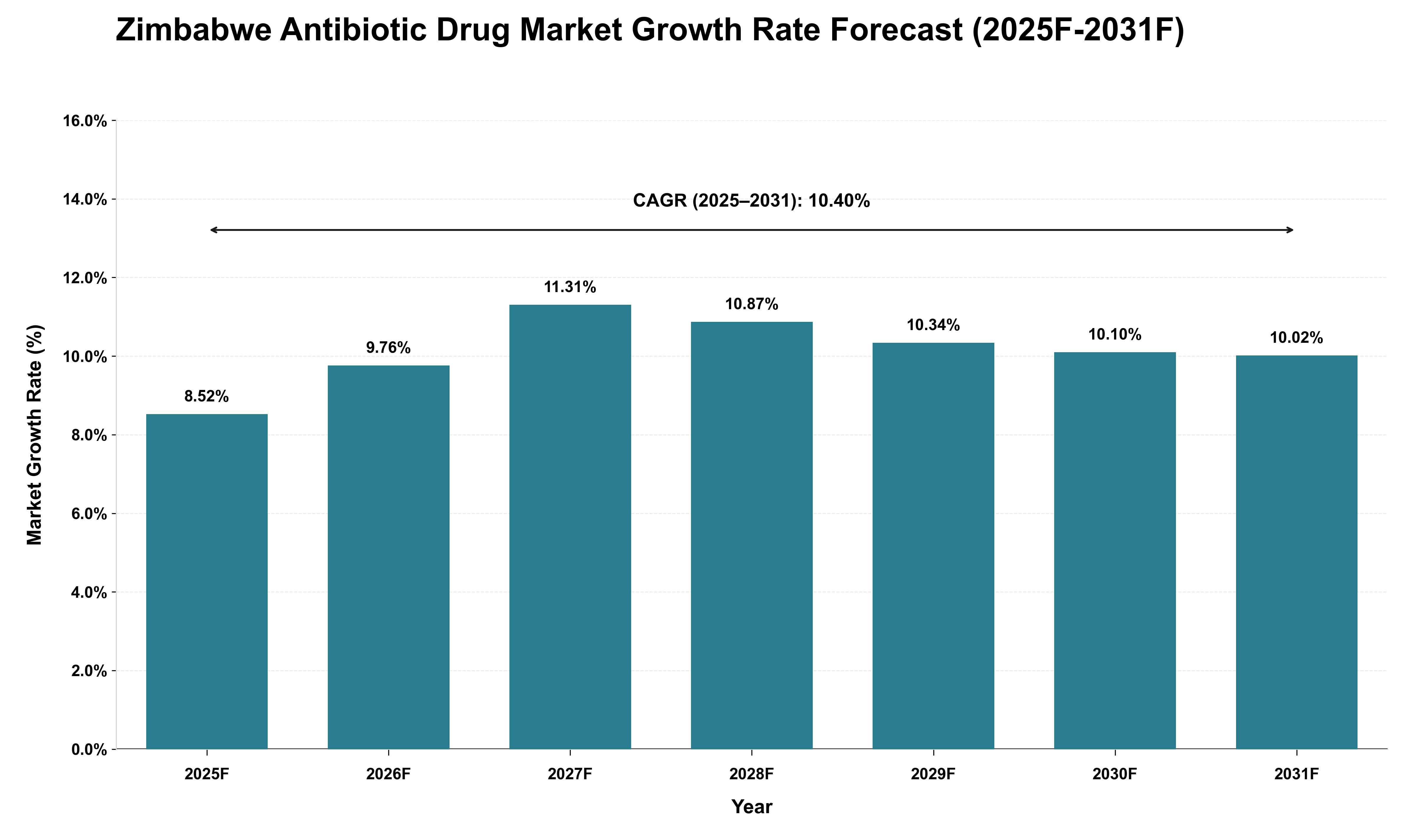 Zimbabwe Antibiotic Drug Market Growth Rate Analysis (2025 - 2031)