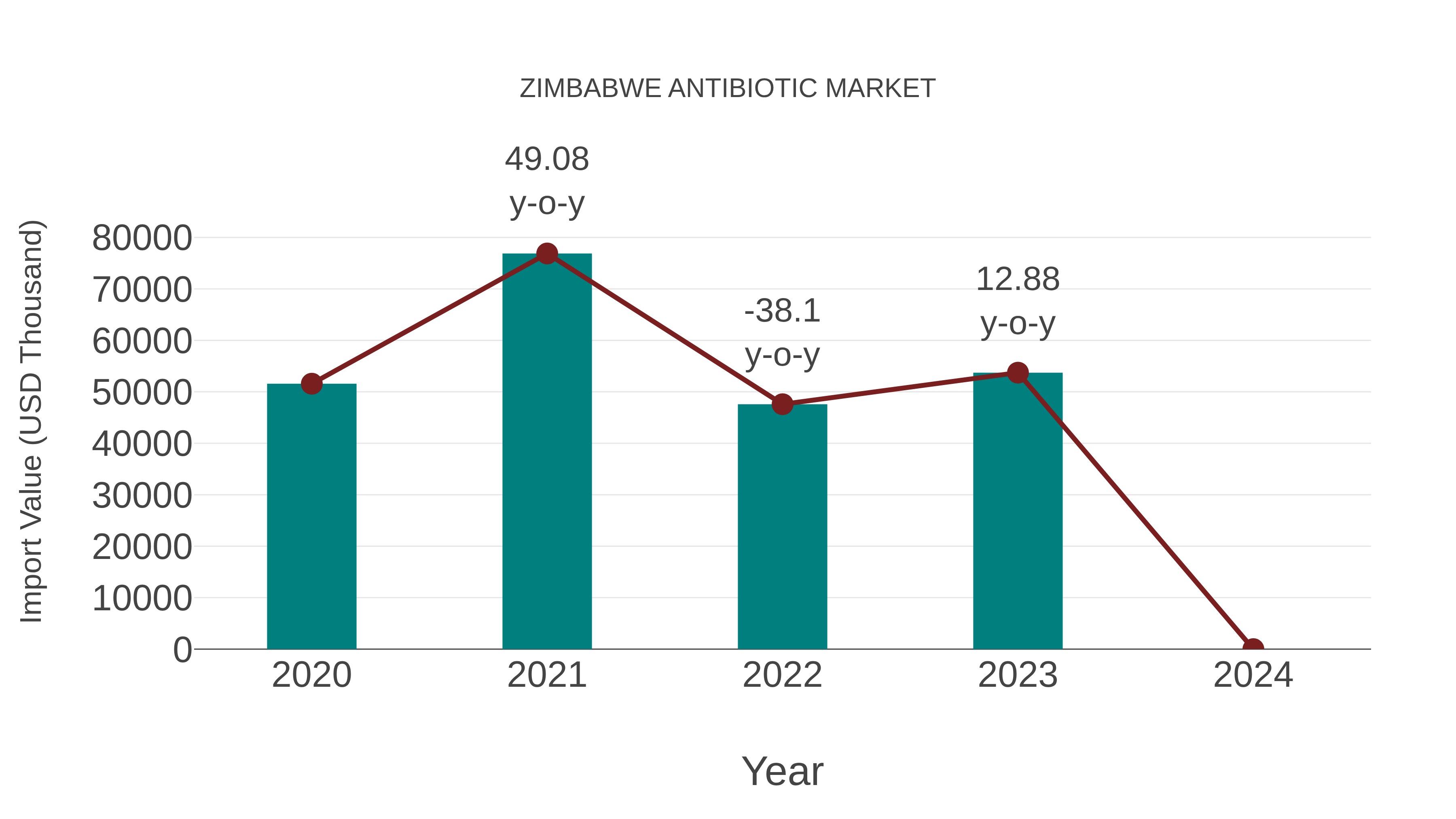  Zimbabwe Antibiotic Market: Import Trend Analysis