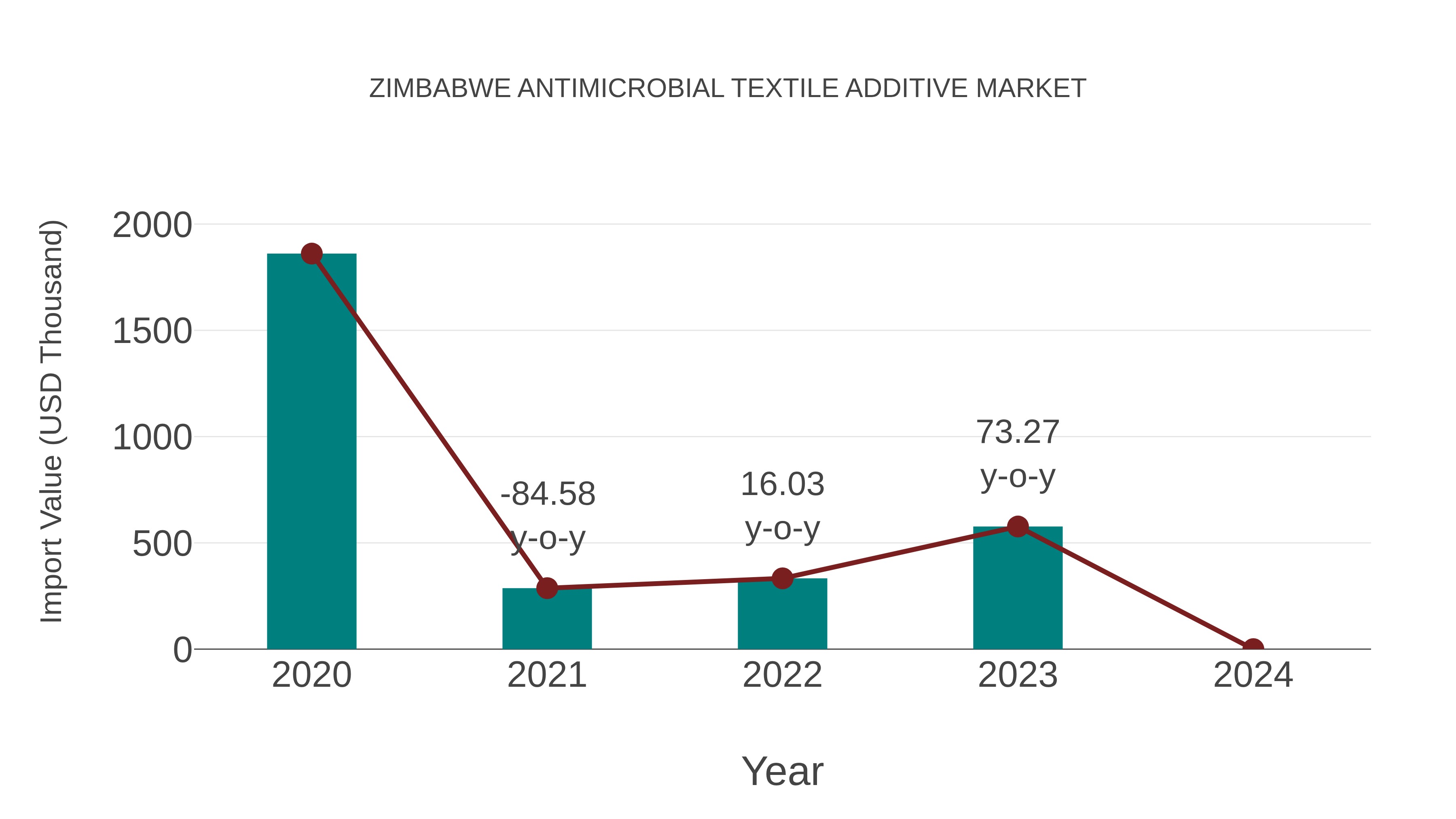 Zimbabwe Antimicrobial Textile Additive Market: Import Trend Analysis