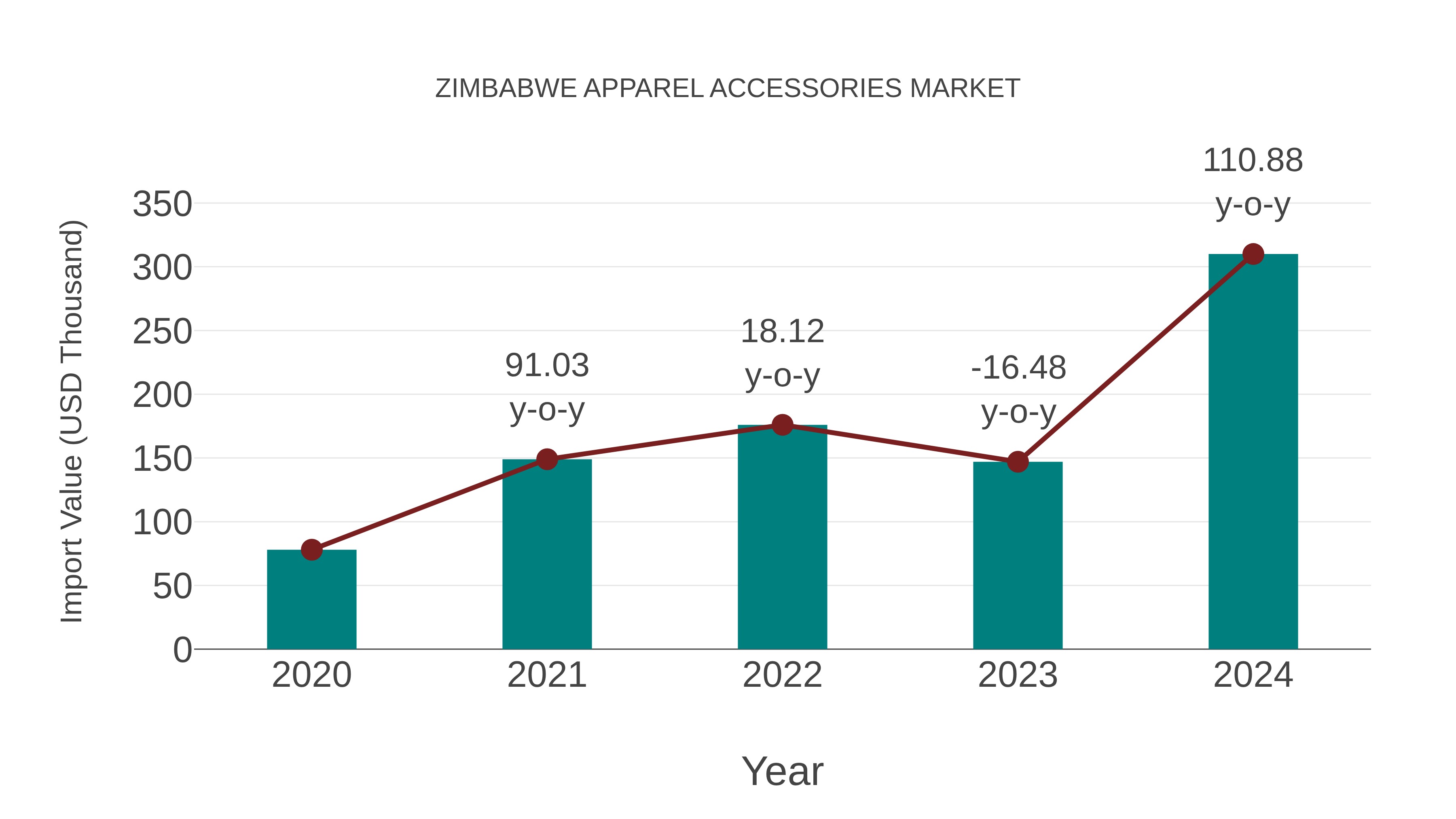  Zimbabwe Apparel Accessories Market: Import Trend Analysis