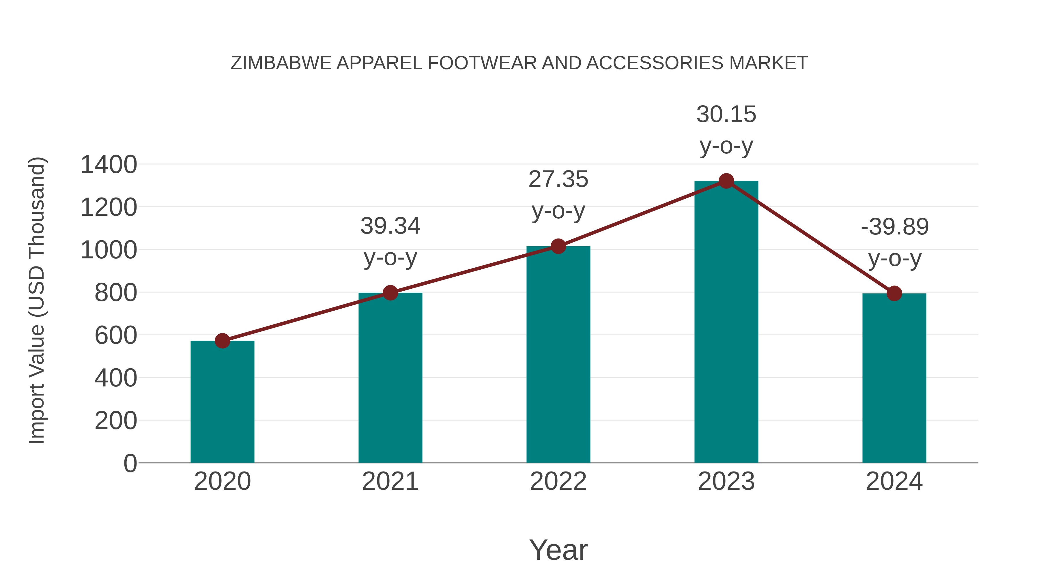 Zimbabwe Apparel Footwear and Accessories Market: Import Trend Analysis