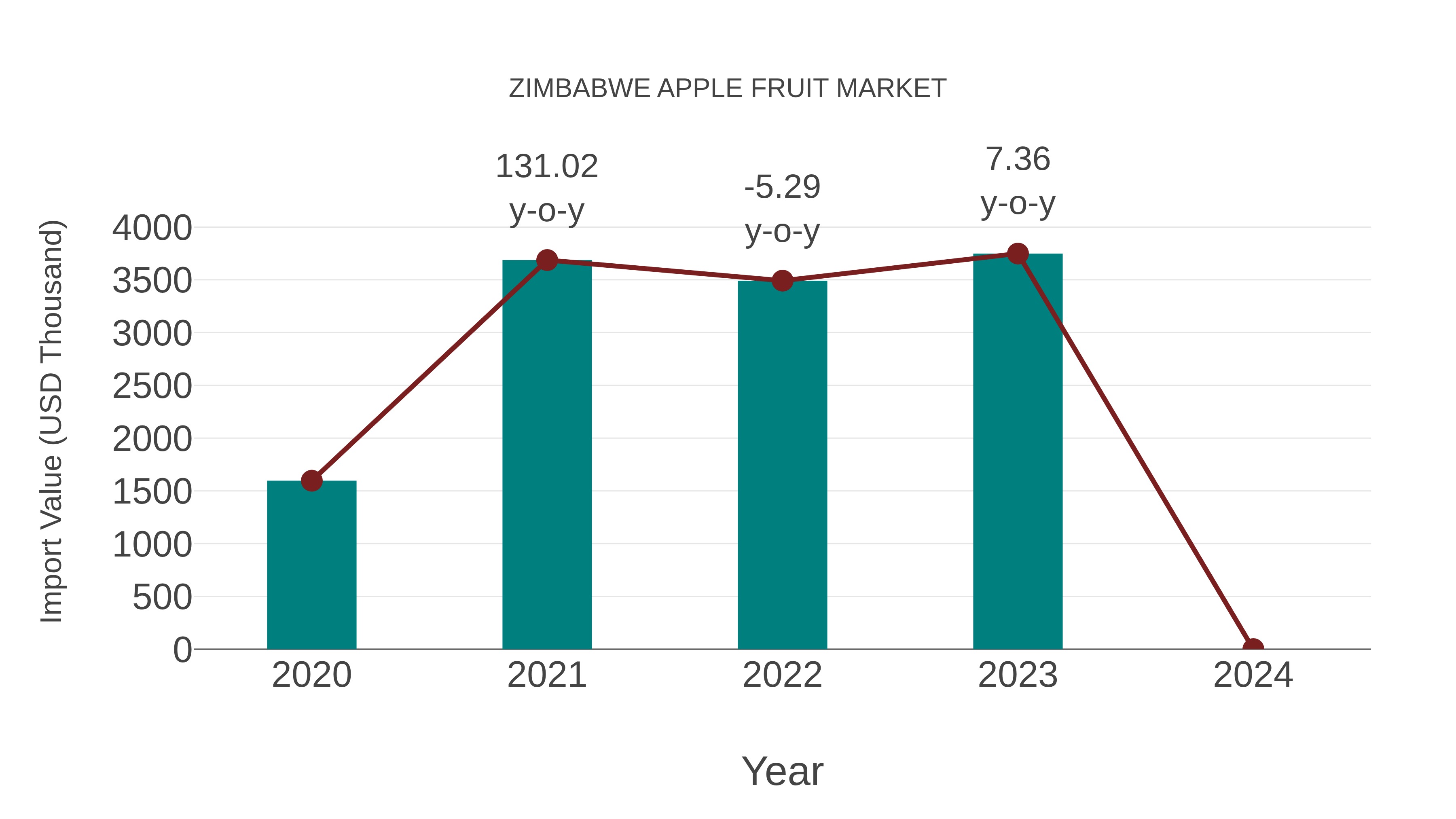  Zimbabwe Apple Fruit Market: Import Trend Analysis
