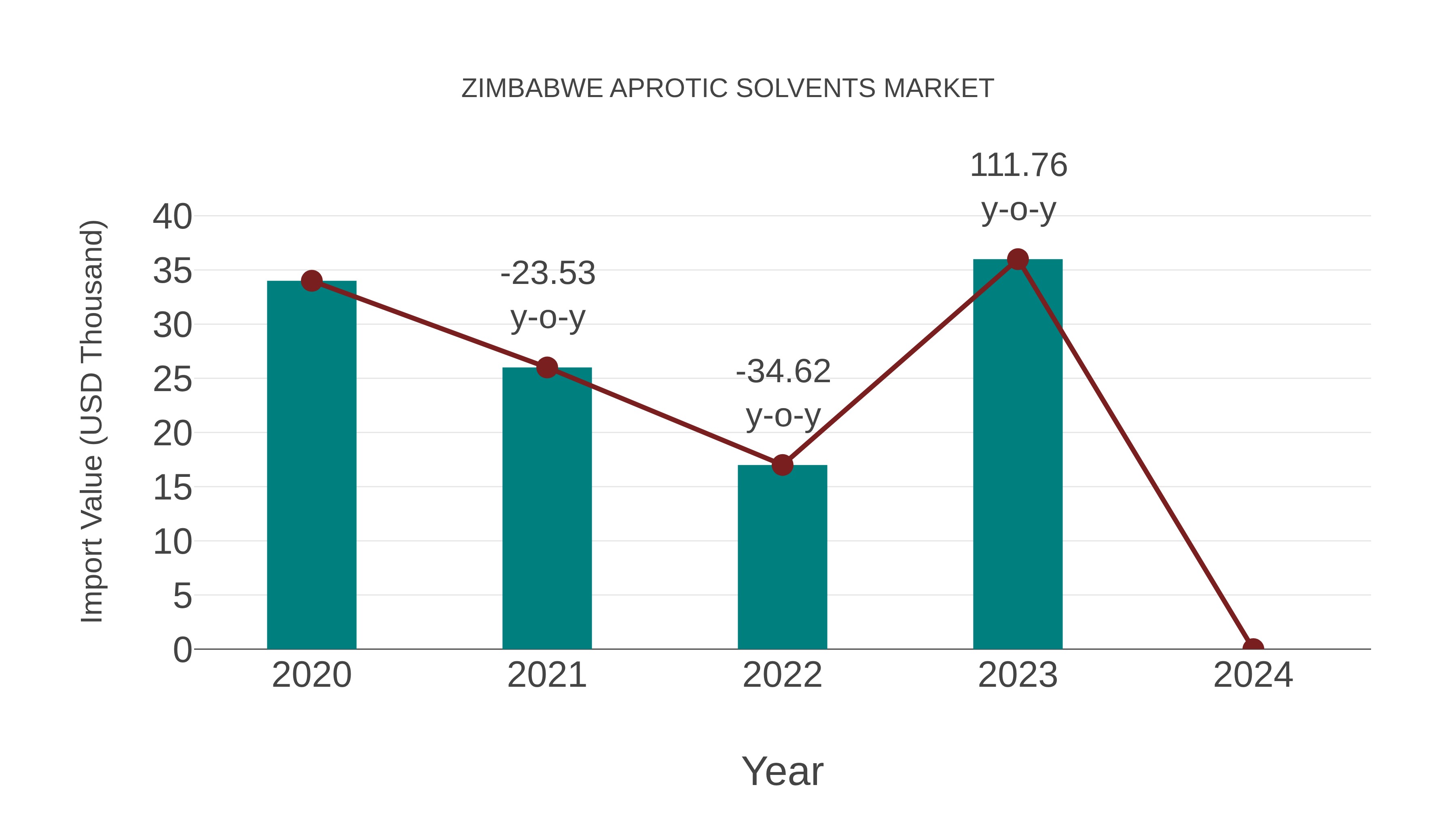  Zimbabwe Aprotic Solvents Market: Import Trend Analysis