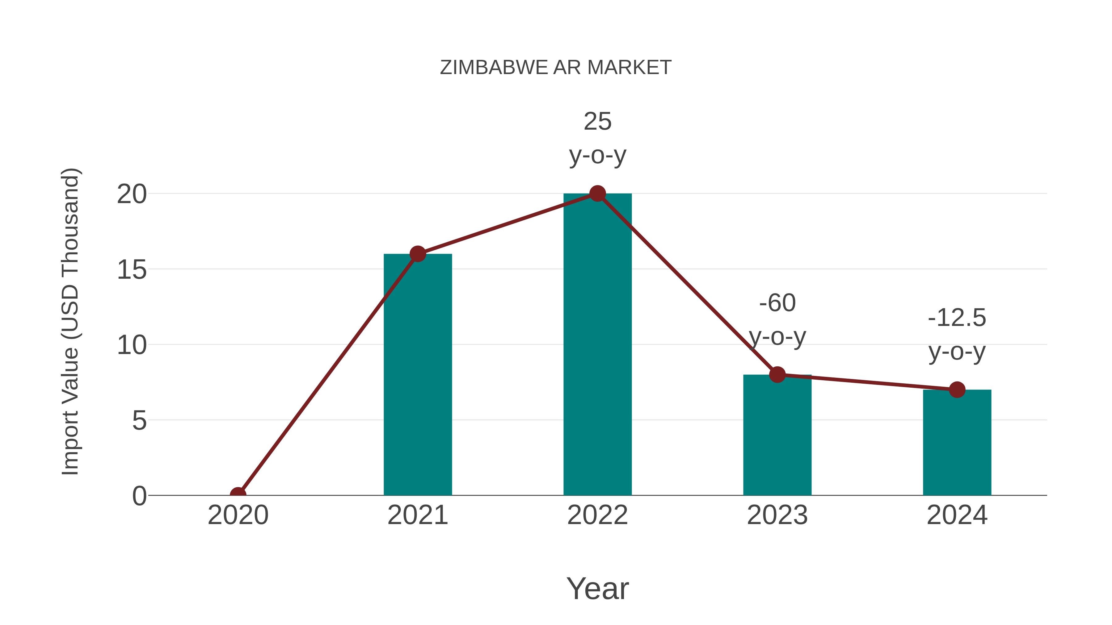  Zimbabwe Ar Market: Import Trend Analysis
