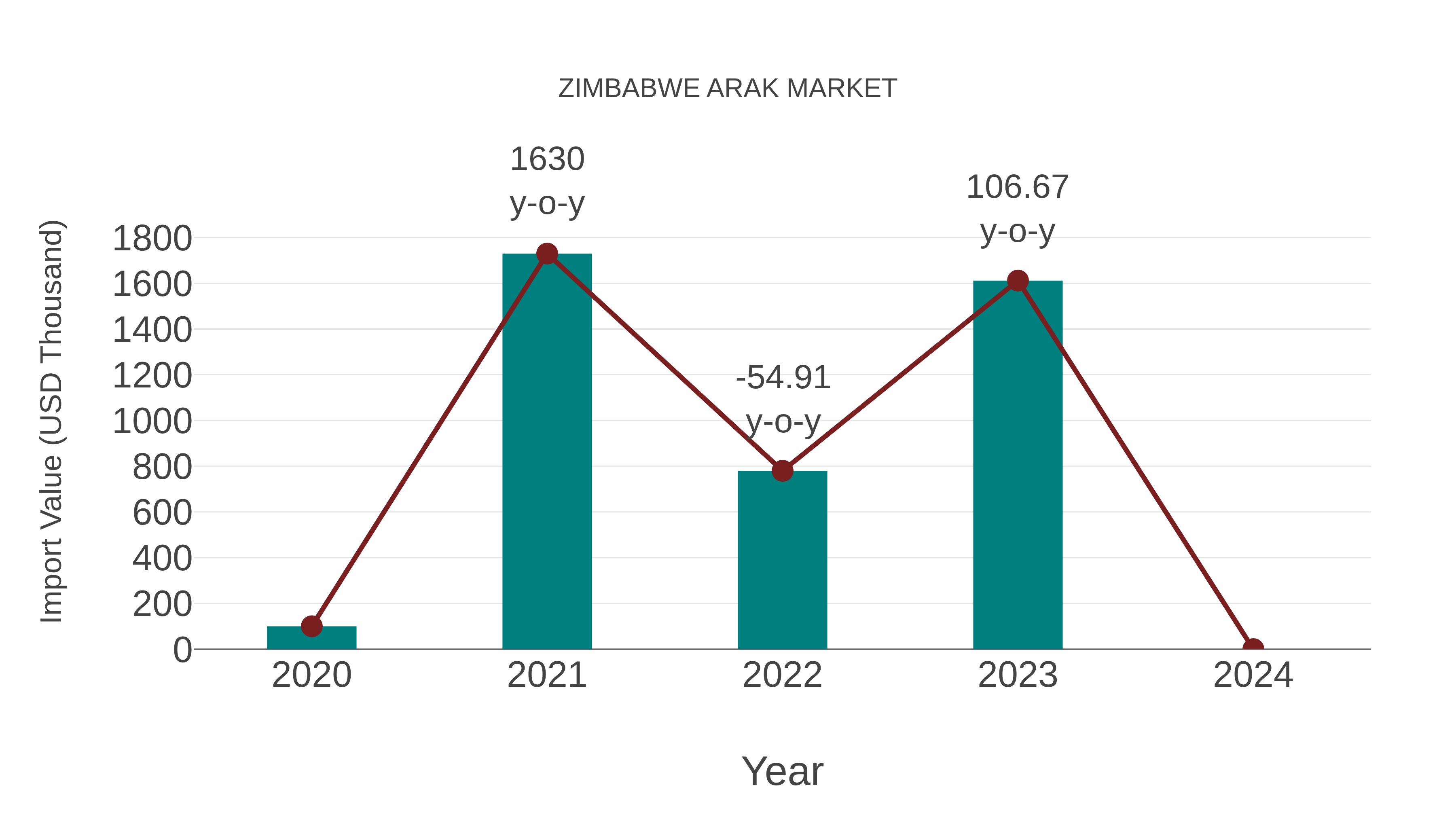  Zimbabwe Arak Market: Import Trend Analysis