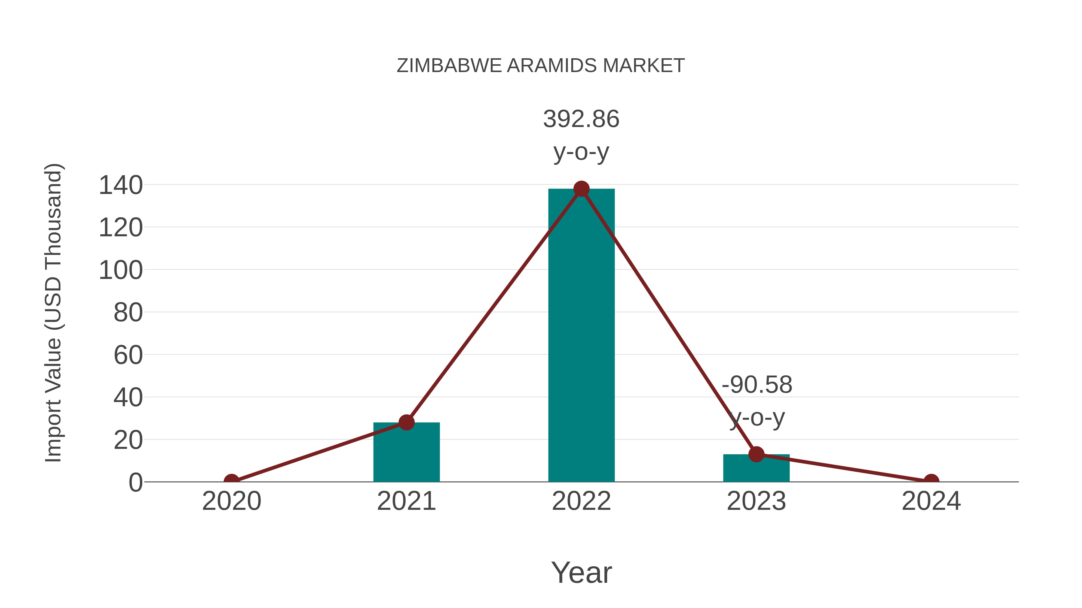  Zimbabwe Aramids Market: Import Trend Analysis
