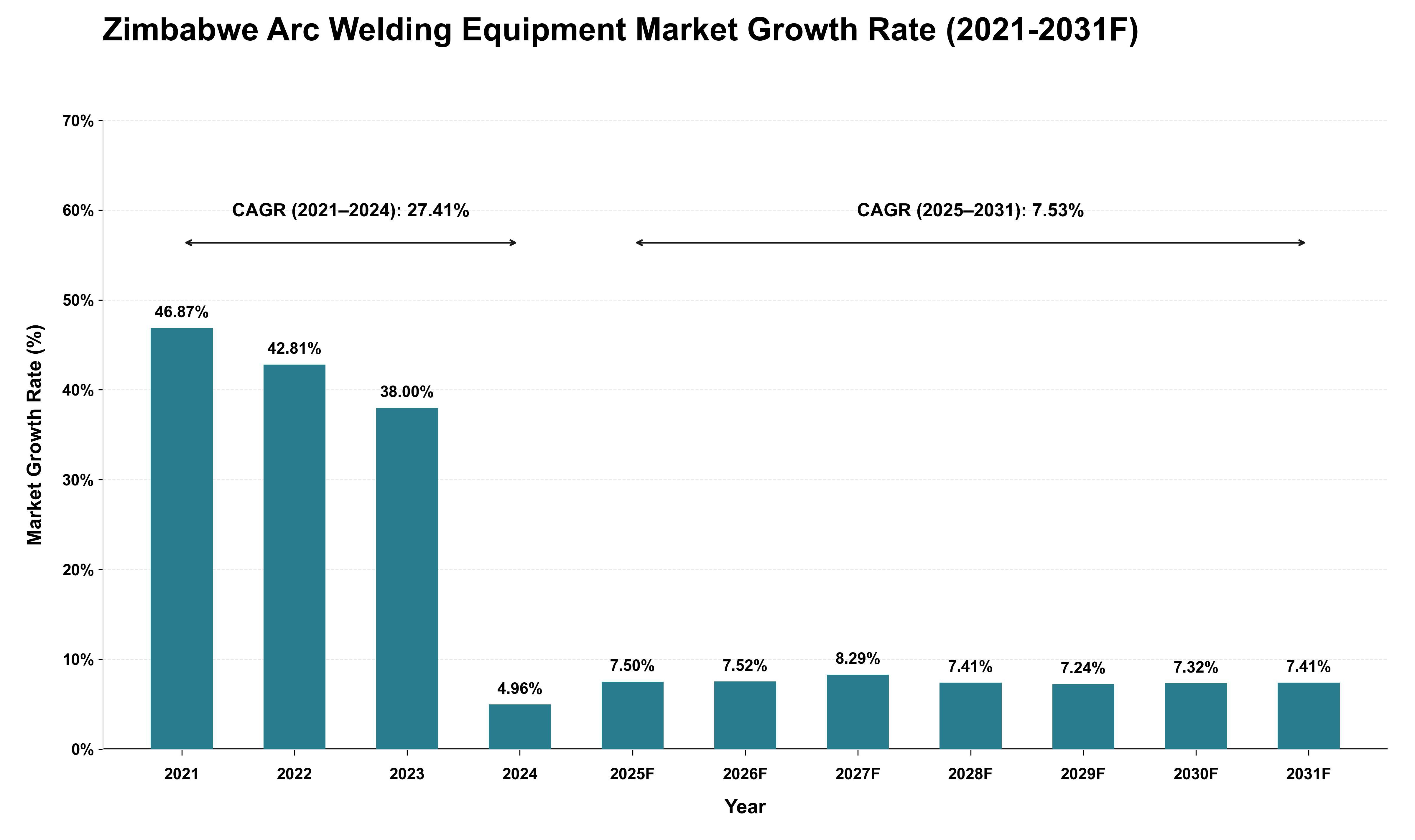 Zimbabwe Arc Welding Equipment Market Growth Rate Analysis (2021 - 2031)