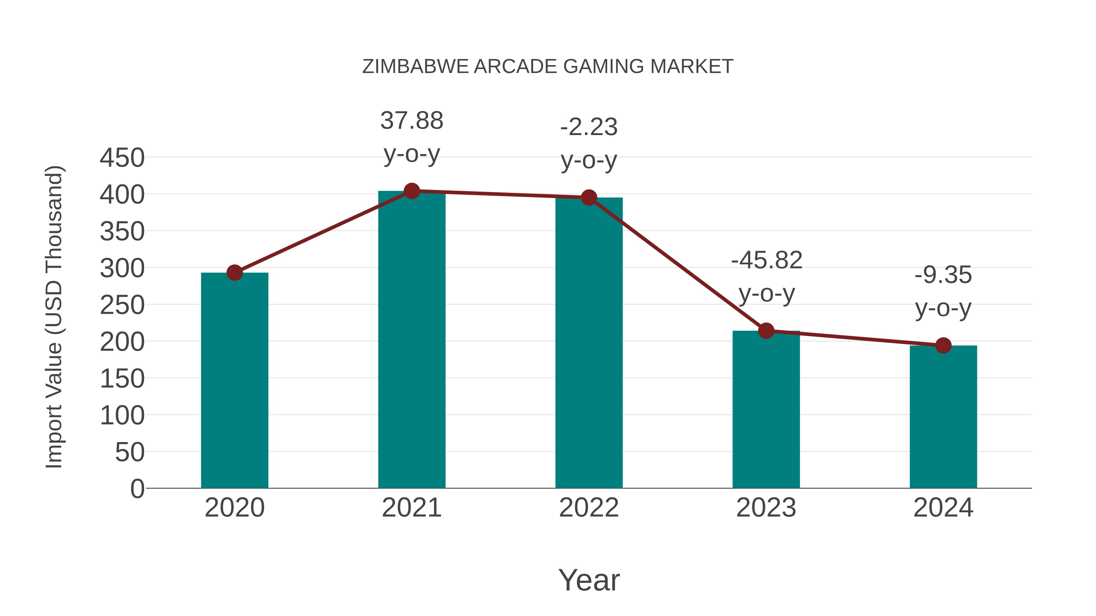  Zimbabwe Arcade Gaming Market: Import Trend Analysis