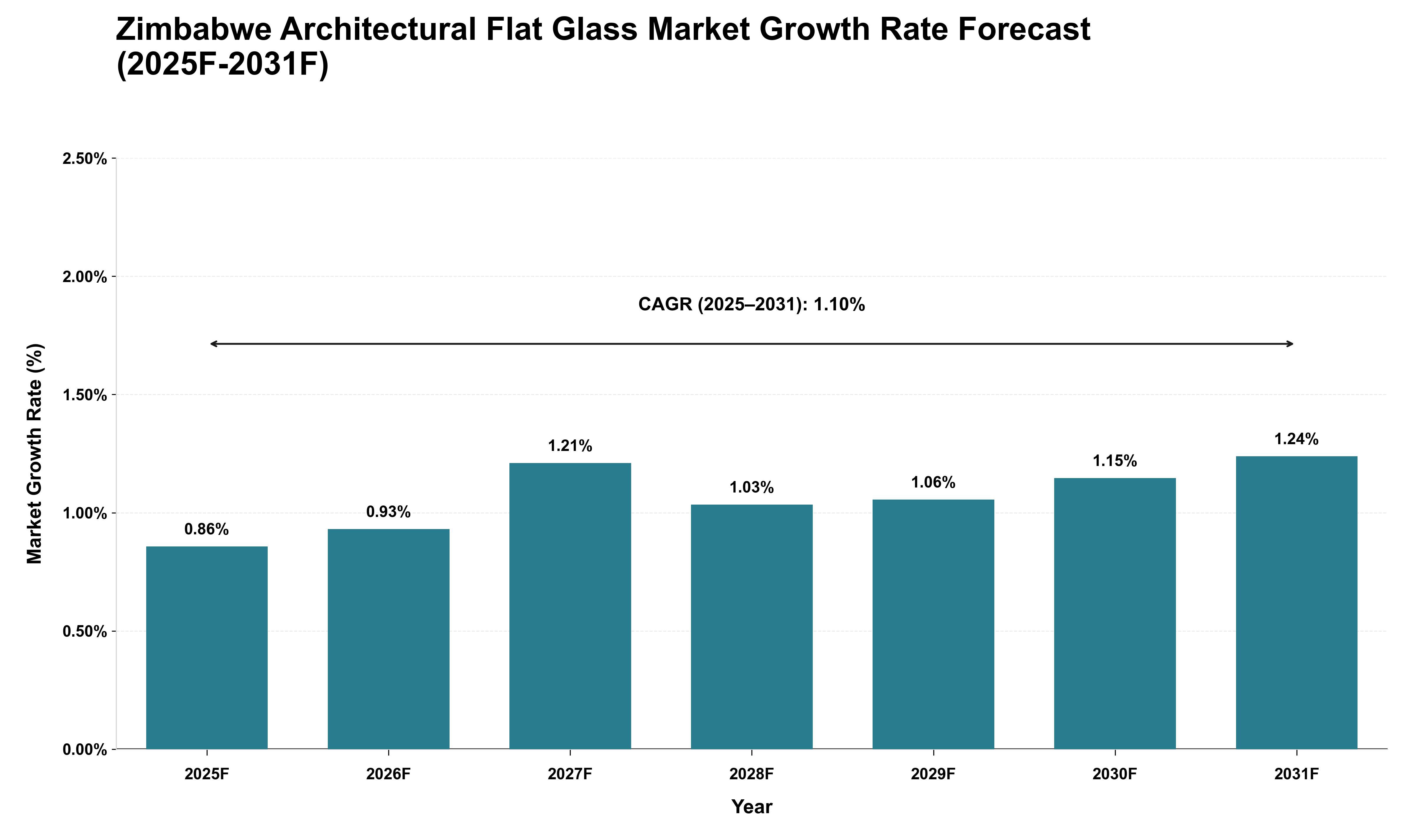 Zimbabwe Architectural Flat Glass Market Growth Rate Analysis (2025 - 2031)