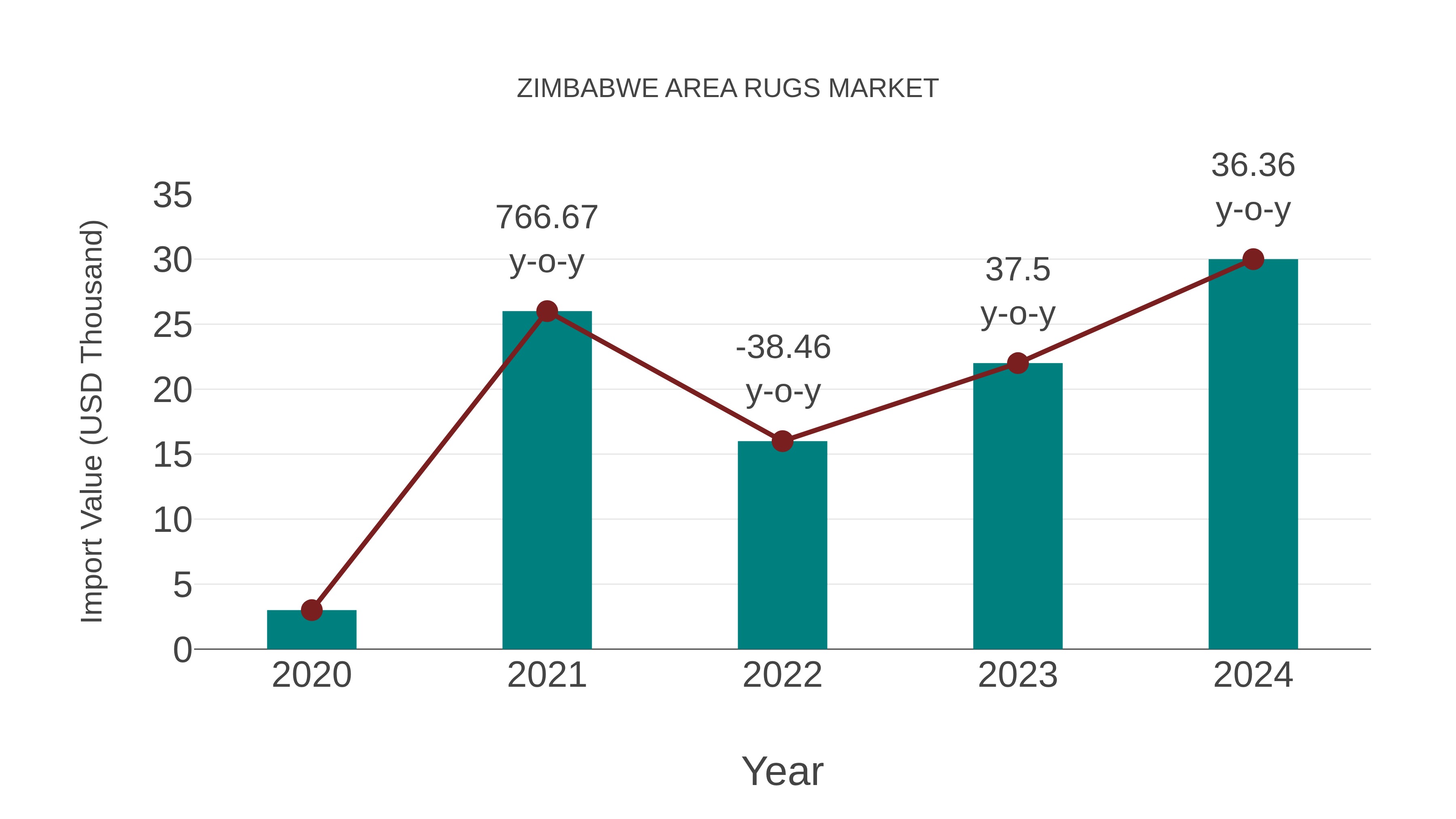  Zimbabwe Area Rugs Market: Import Trend Analysis