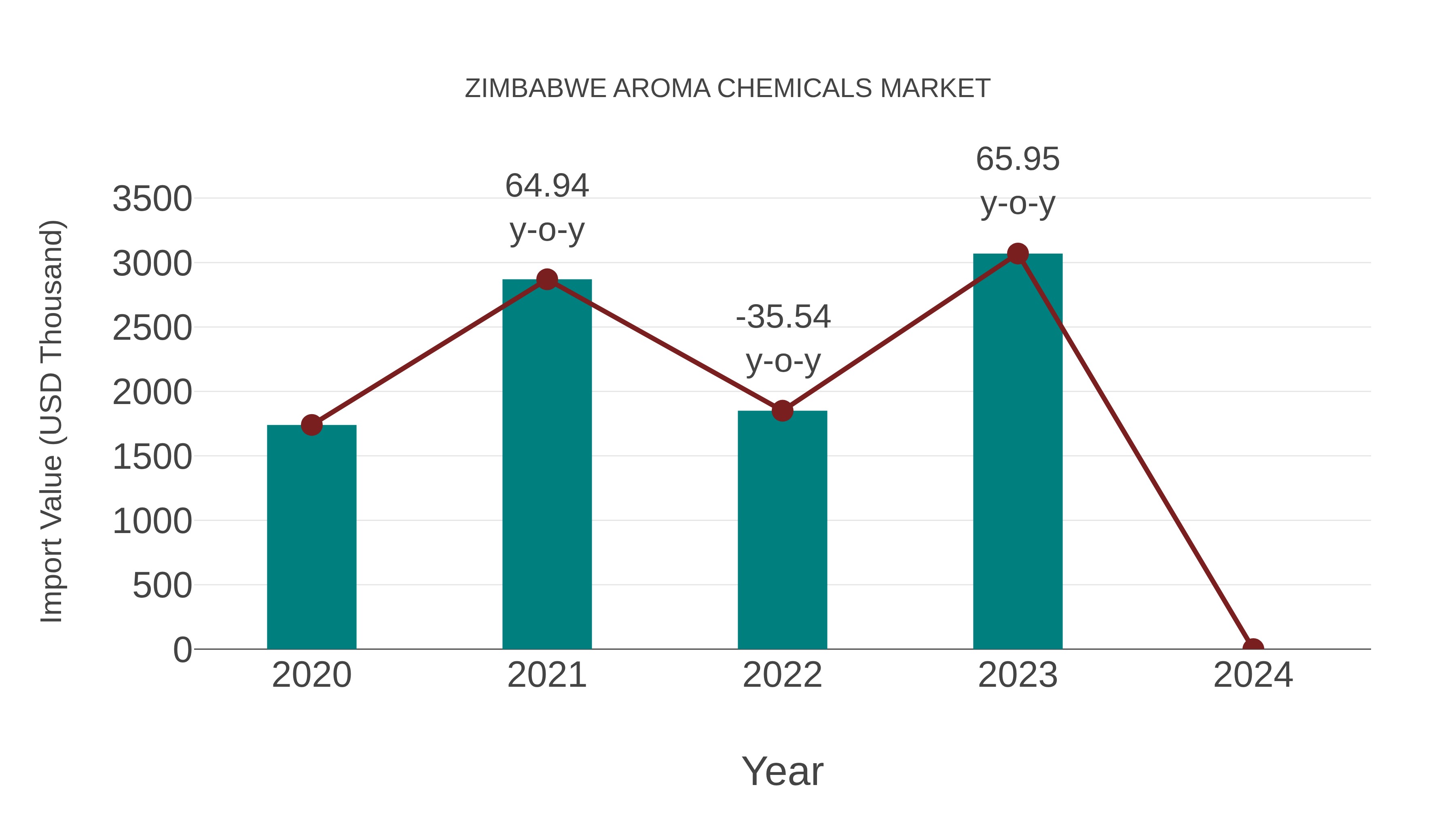  Zimbabwe Aroma Chemicals Market: Import Trend Analysis