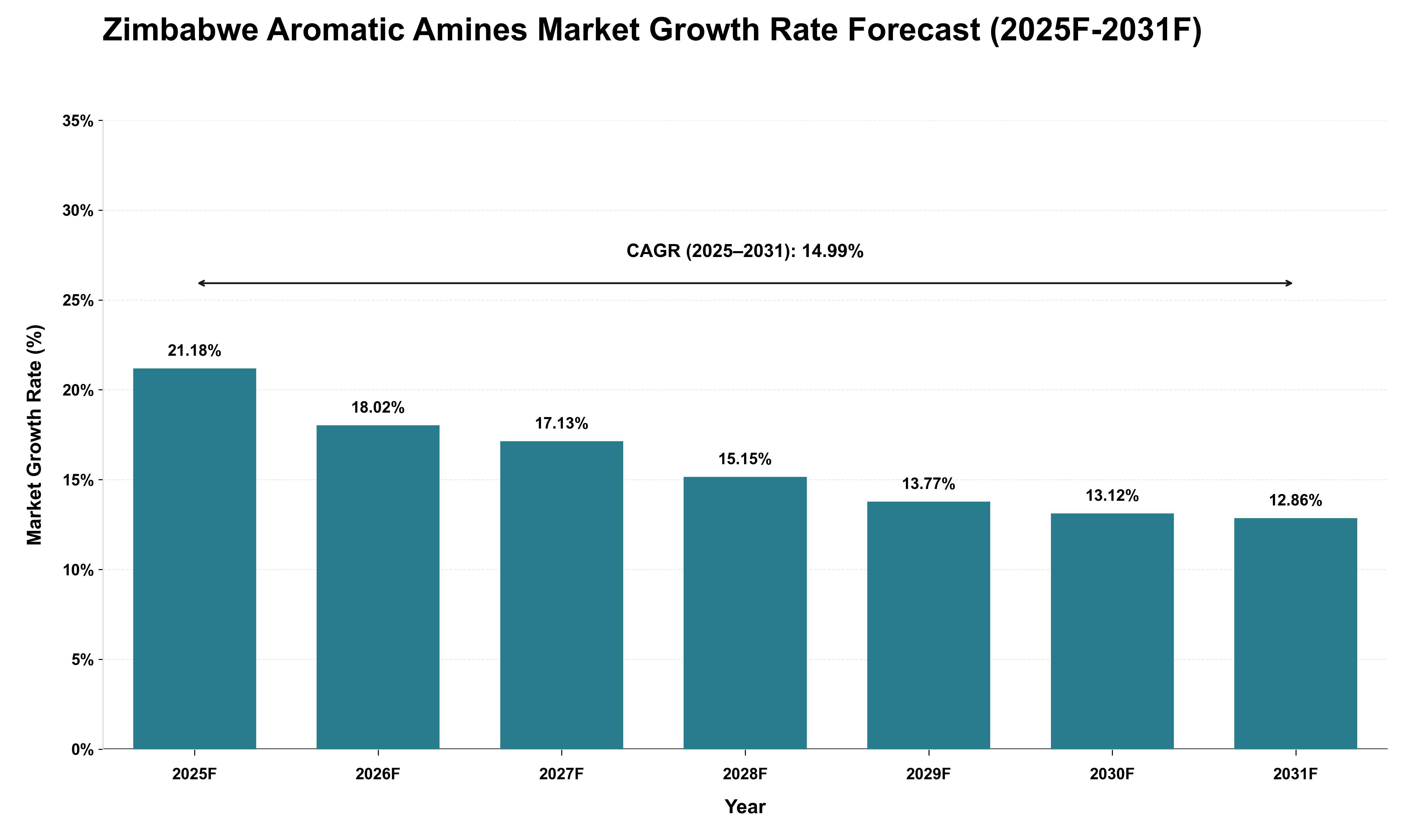 Zimbabwe Aromatic Amines Market Growth Rate Analysis (2025 - 2031)