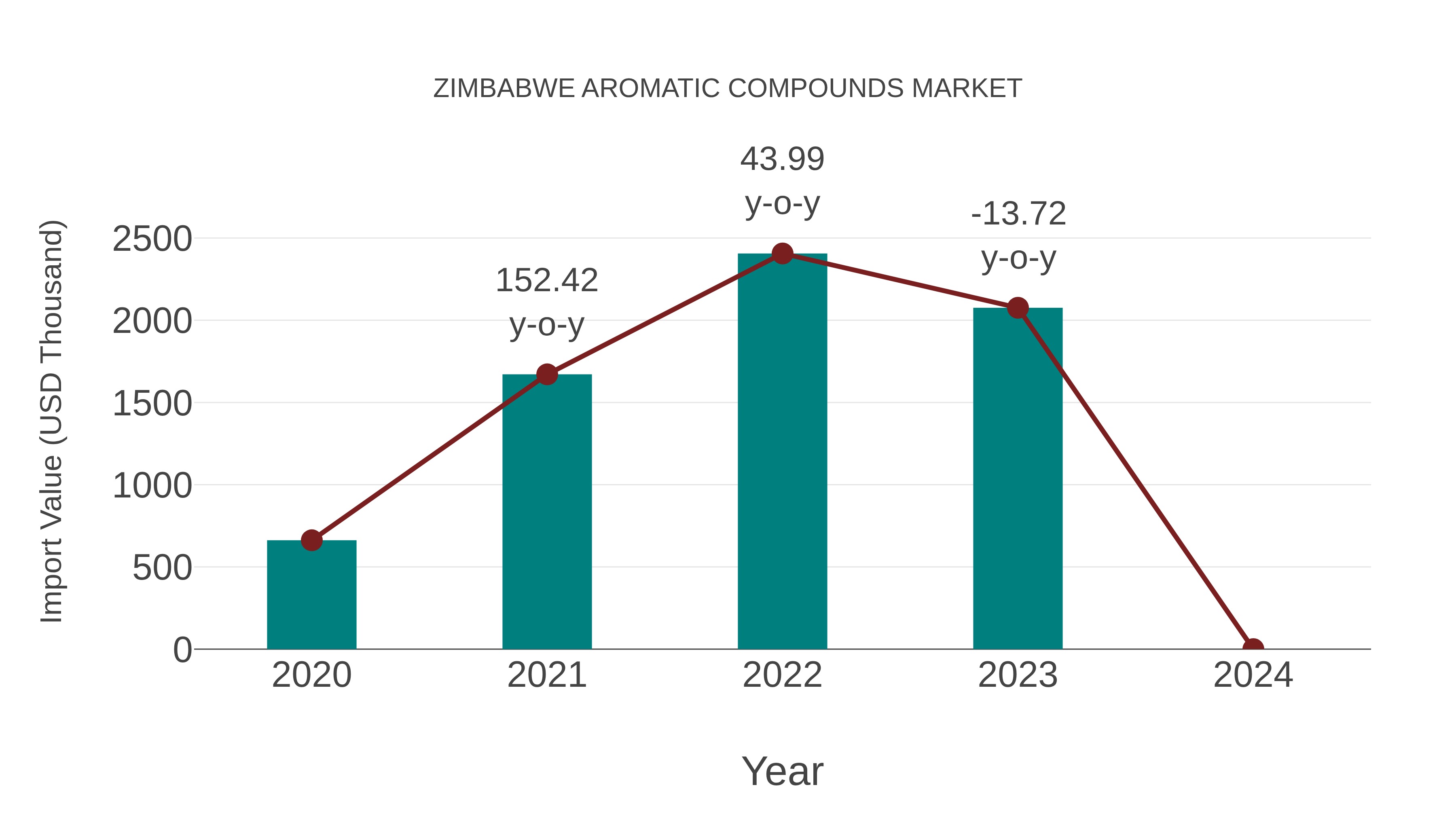  Zimbabwe Aromatic Compounds Market: Import Trend Analysis