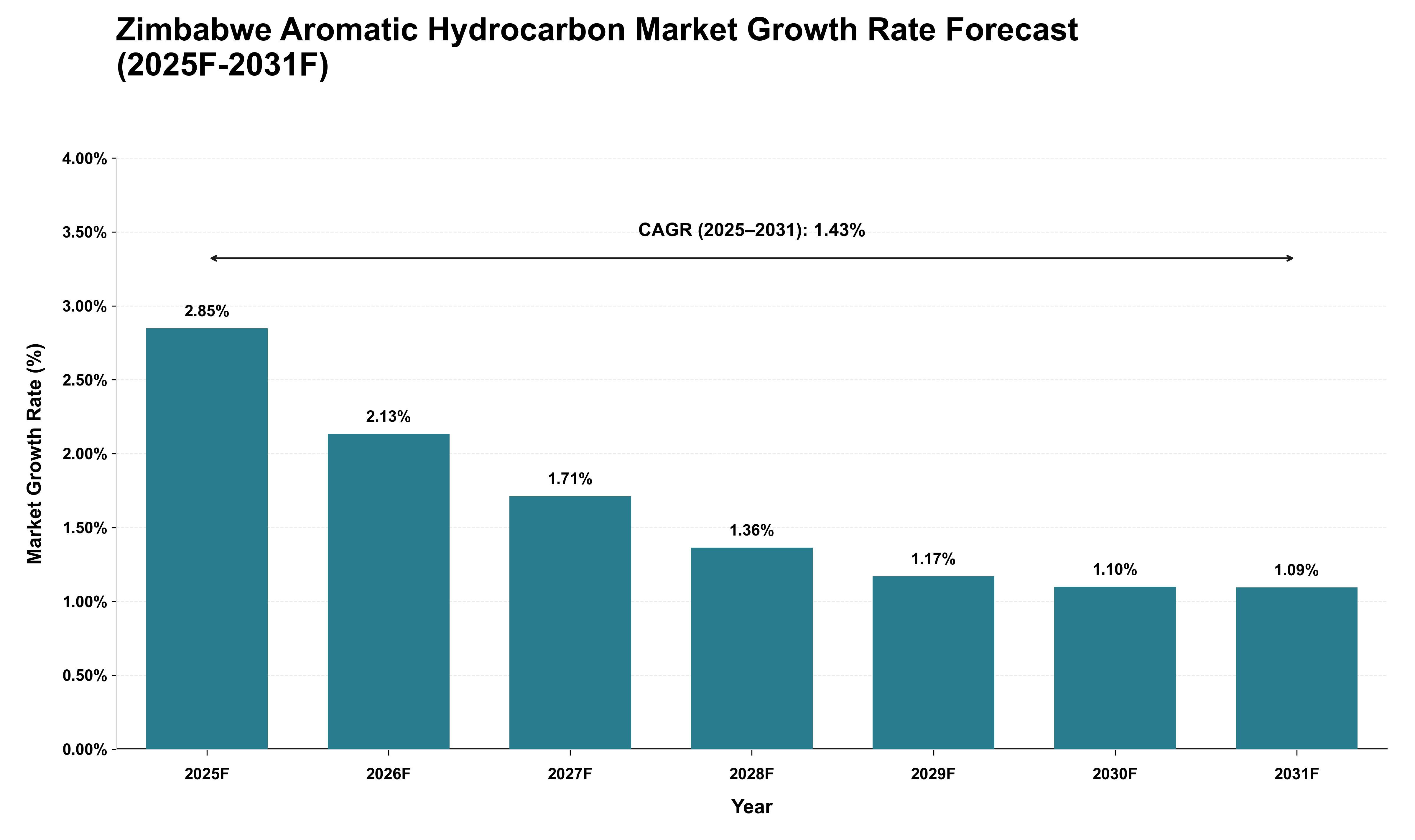 Zimbabwe Aromatic Hydrocarbon Market Growth Rate Analysis (2025 - 2031)