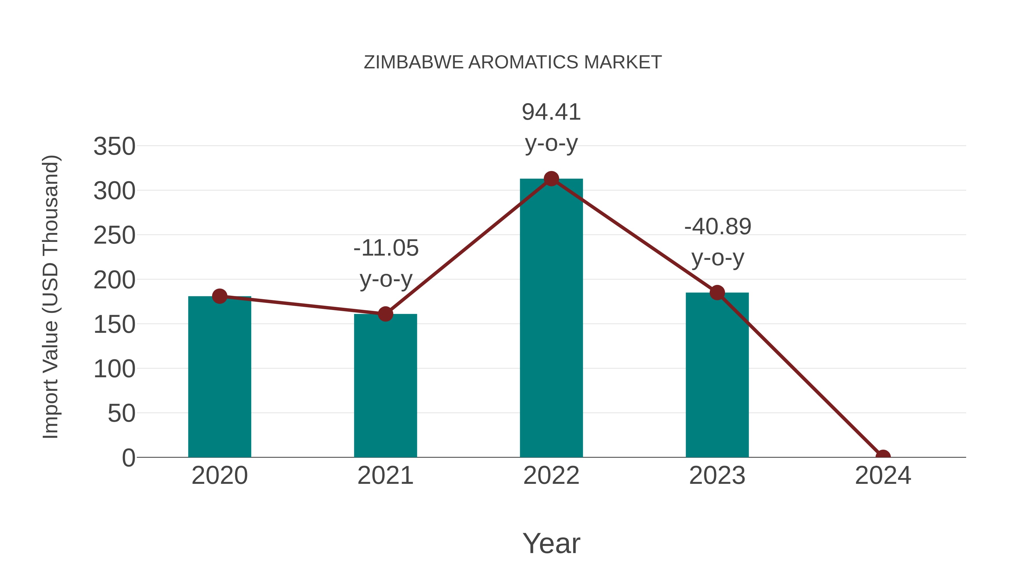  Zimbabwe Aromatics Market: Import Trend Analysis