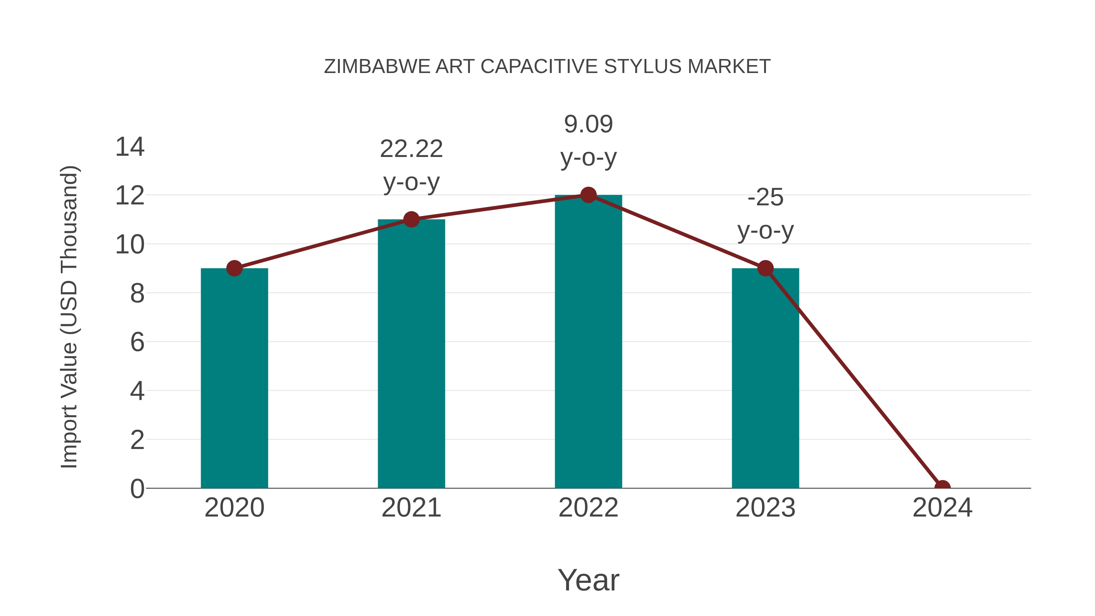  Zimbabwe Art Capacitive Stylus Market: Import Trend Analysis