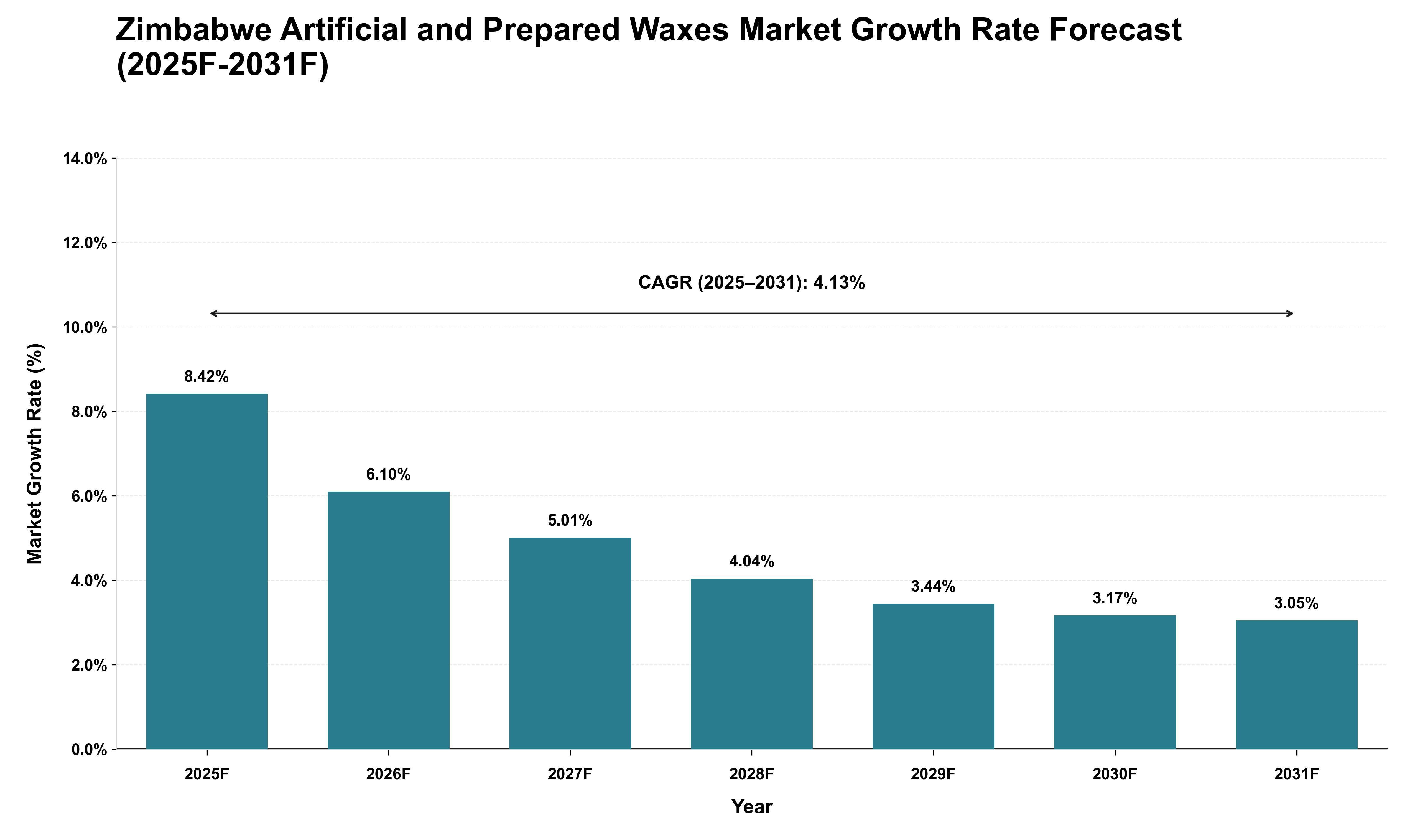 Zimbabwe Artificial and Prepared Waxes Market Growth Rate Analysis (2025 - 2031)