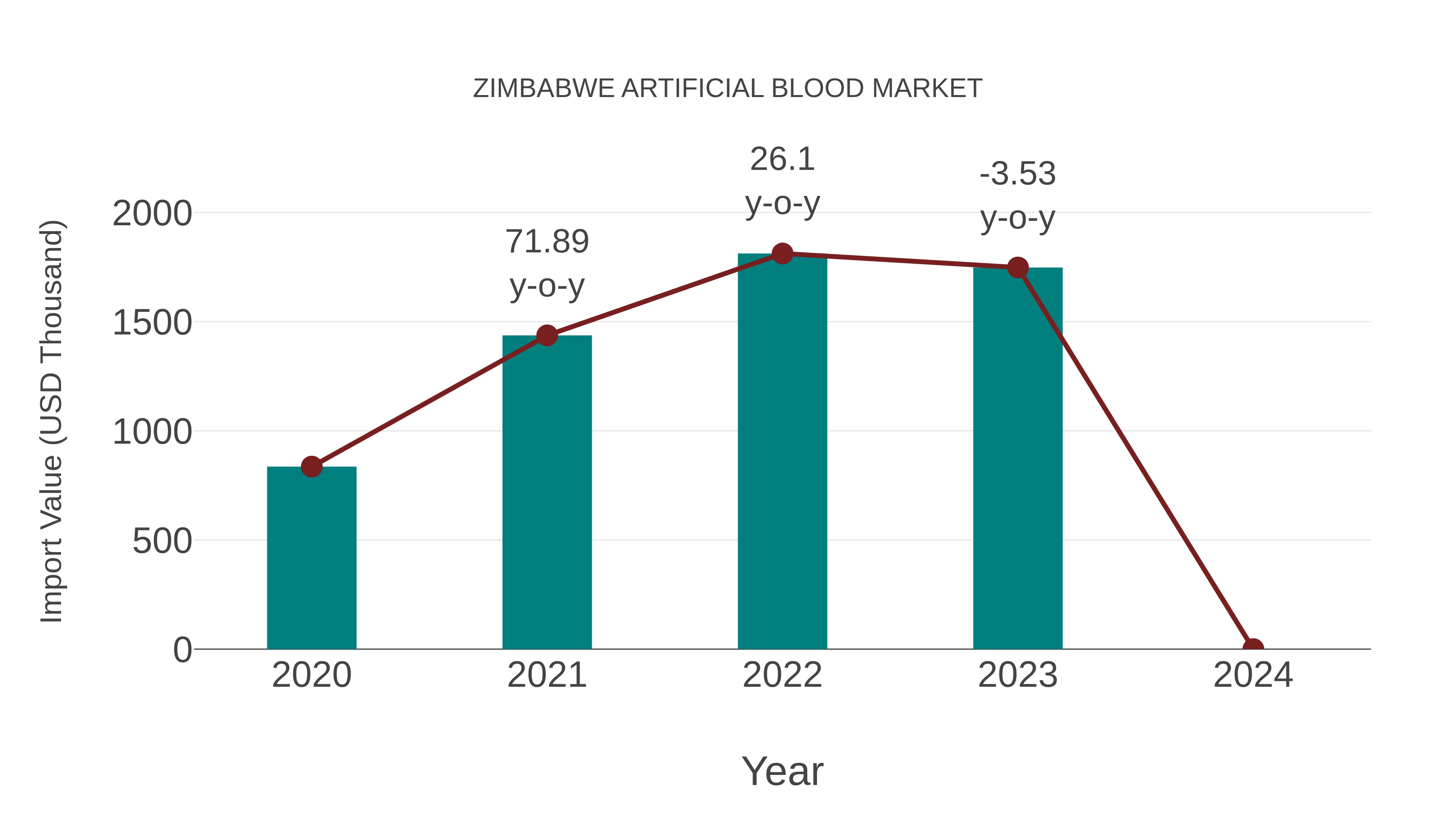  Zimbabwe Artificial Blood Market: Import Trend Analysis