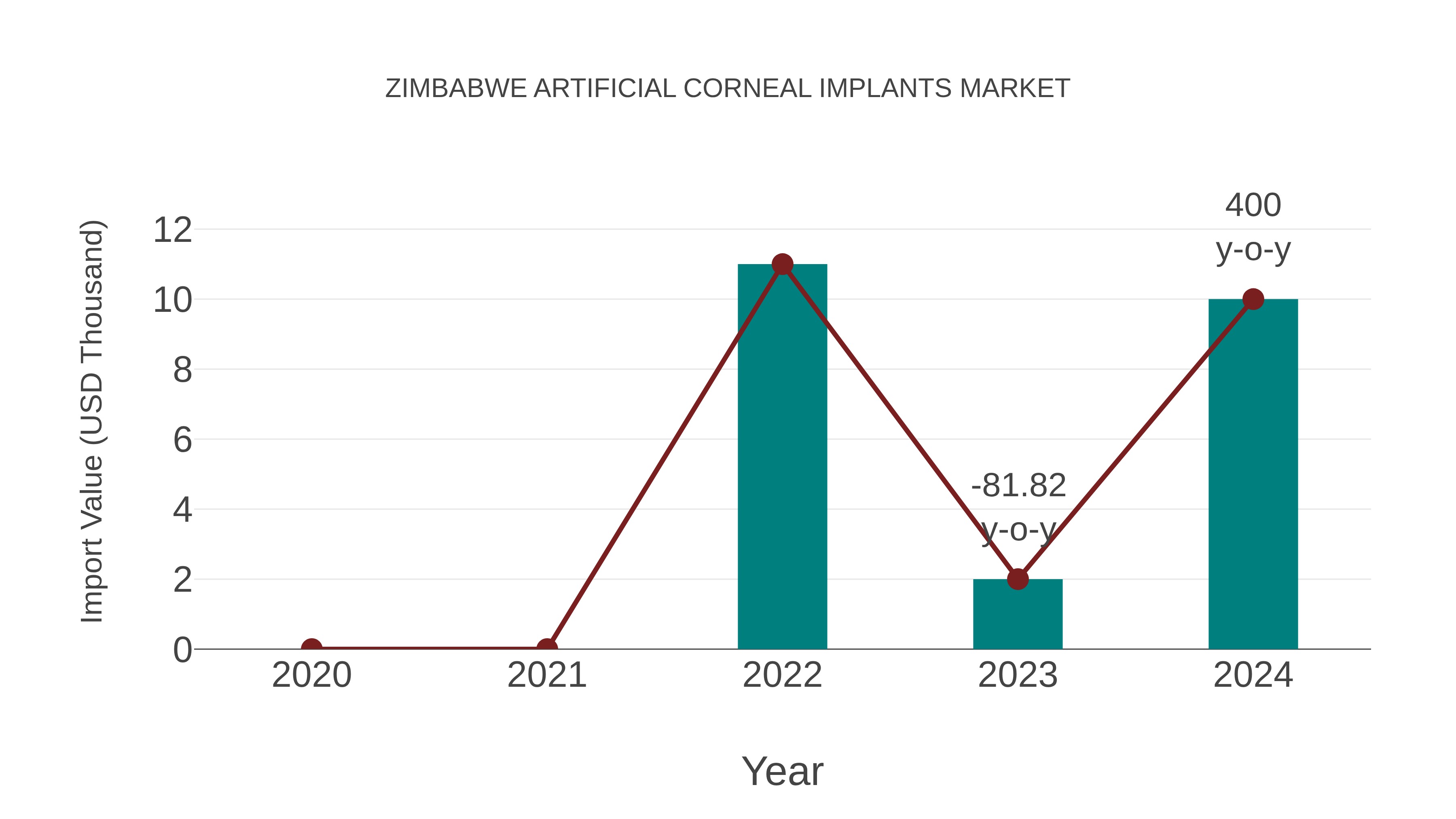  Zimbabwe Artificial Corneal Implants Market: Import Trend Analysis
