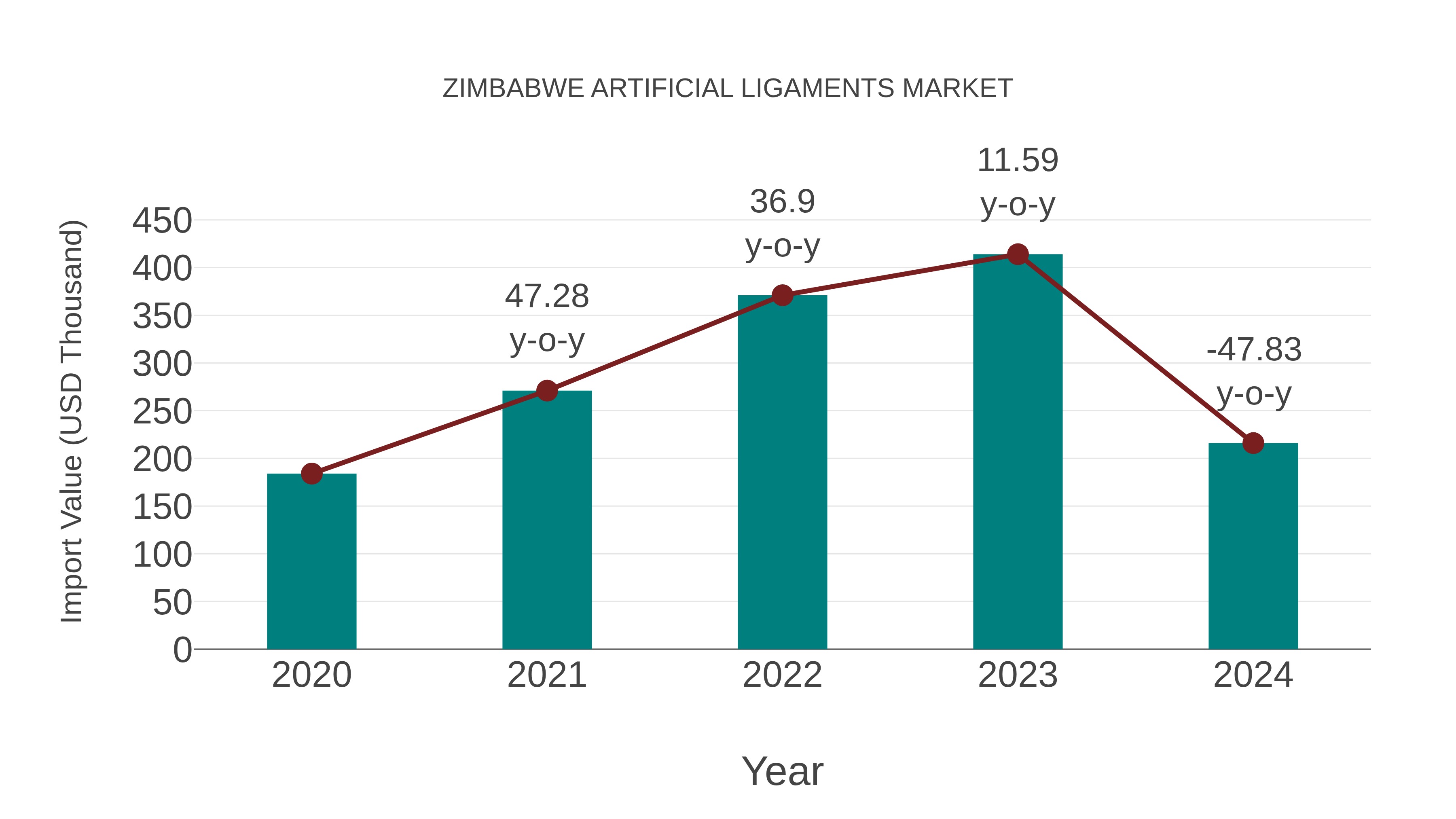  Zimbabwe Artificial Ligaments Market: Import Trend Analysis