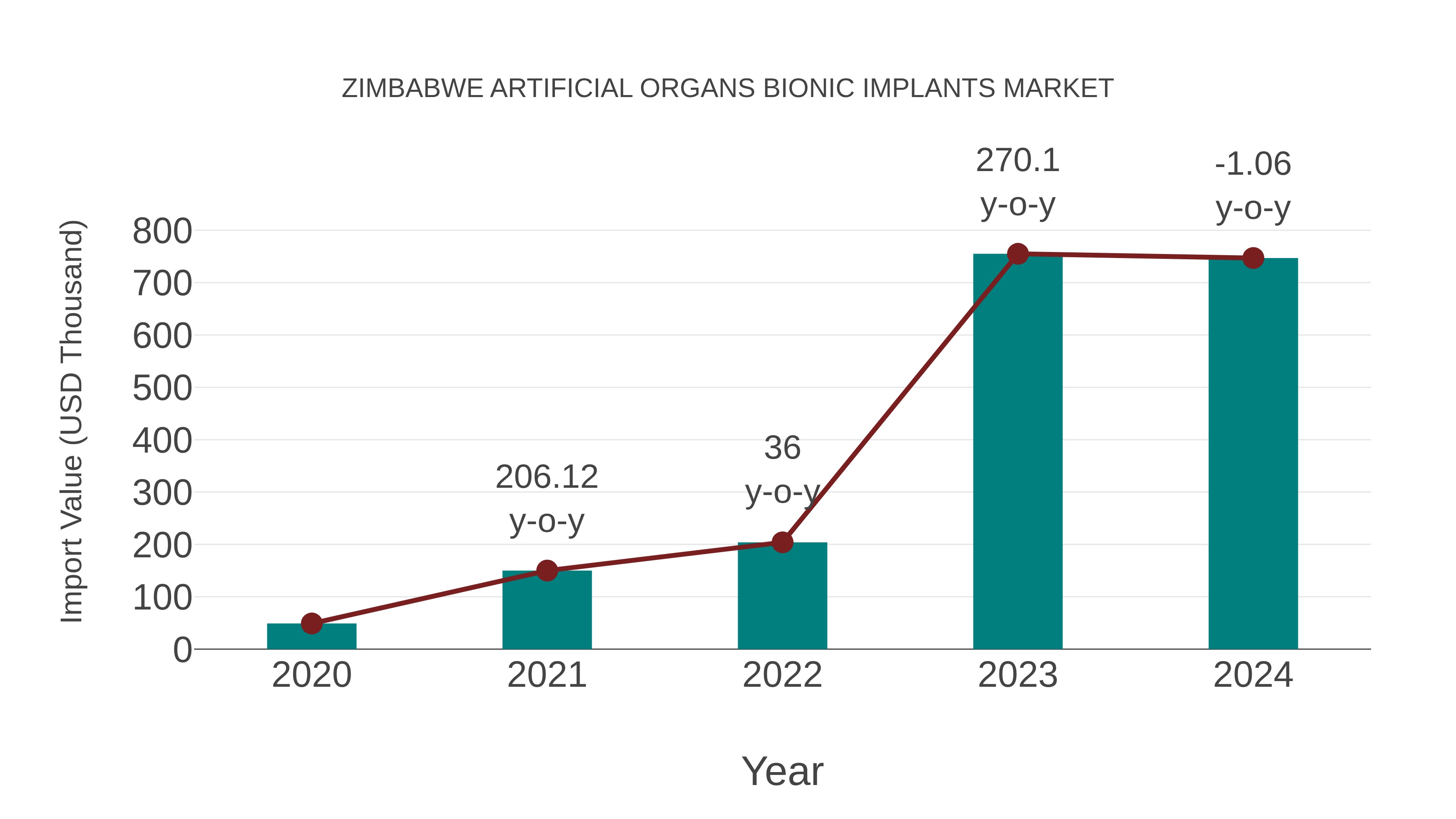  Zimbabwe Artificial Organs Bionic Implants Market: Import Trend Analysis