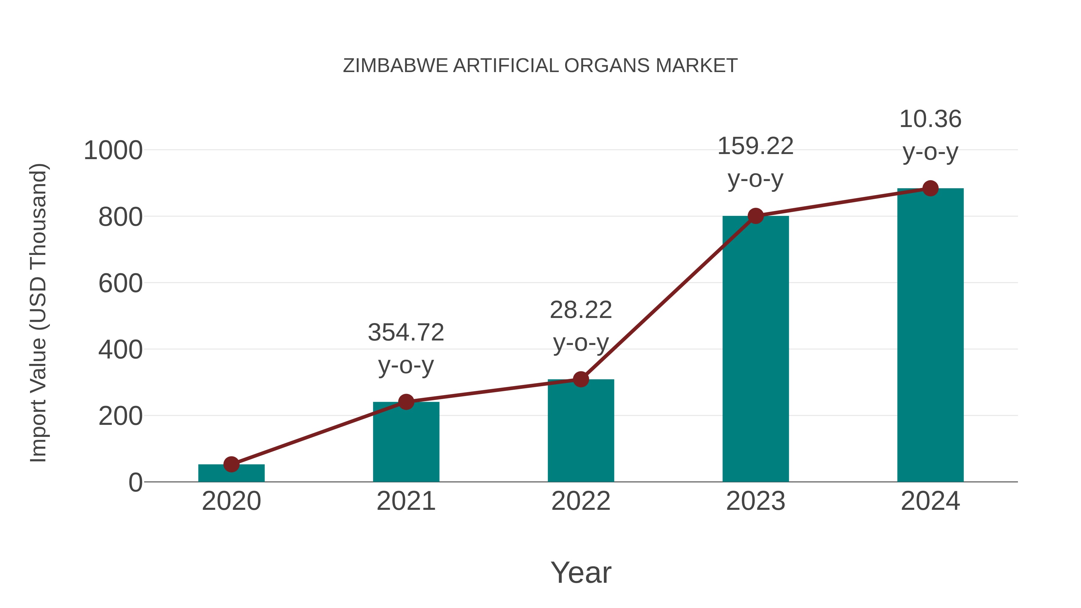  Zimbabwe Artificial Organs Market: Import Trend Analysis