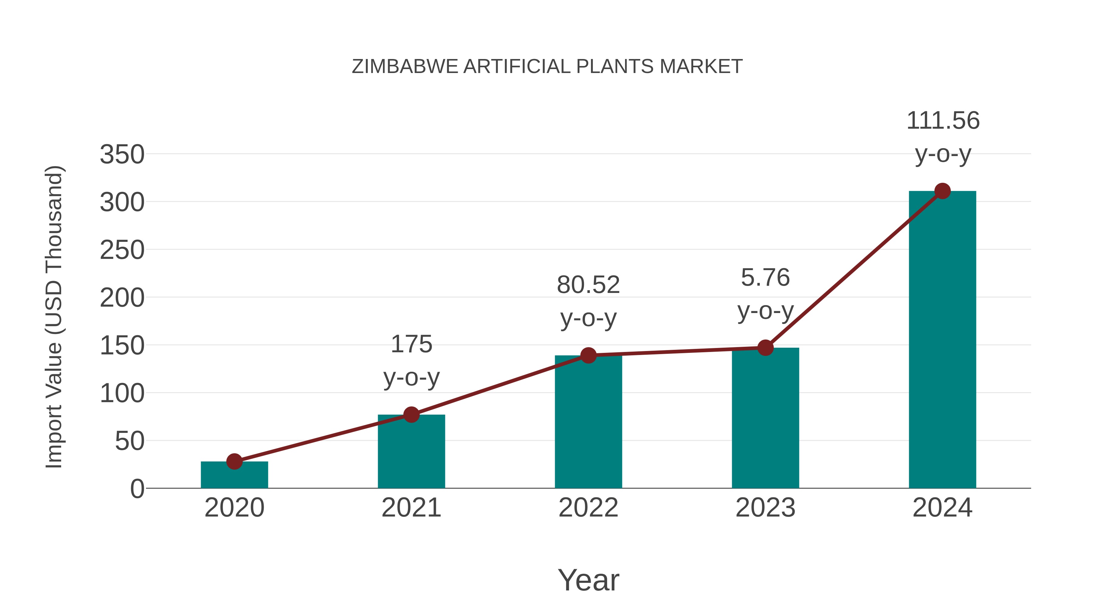  Zimbabwe Artificial Plants Market: Import Trend Analysis