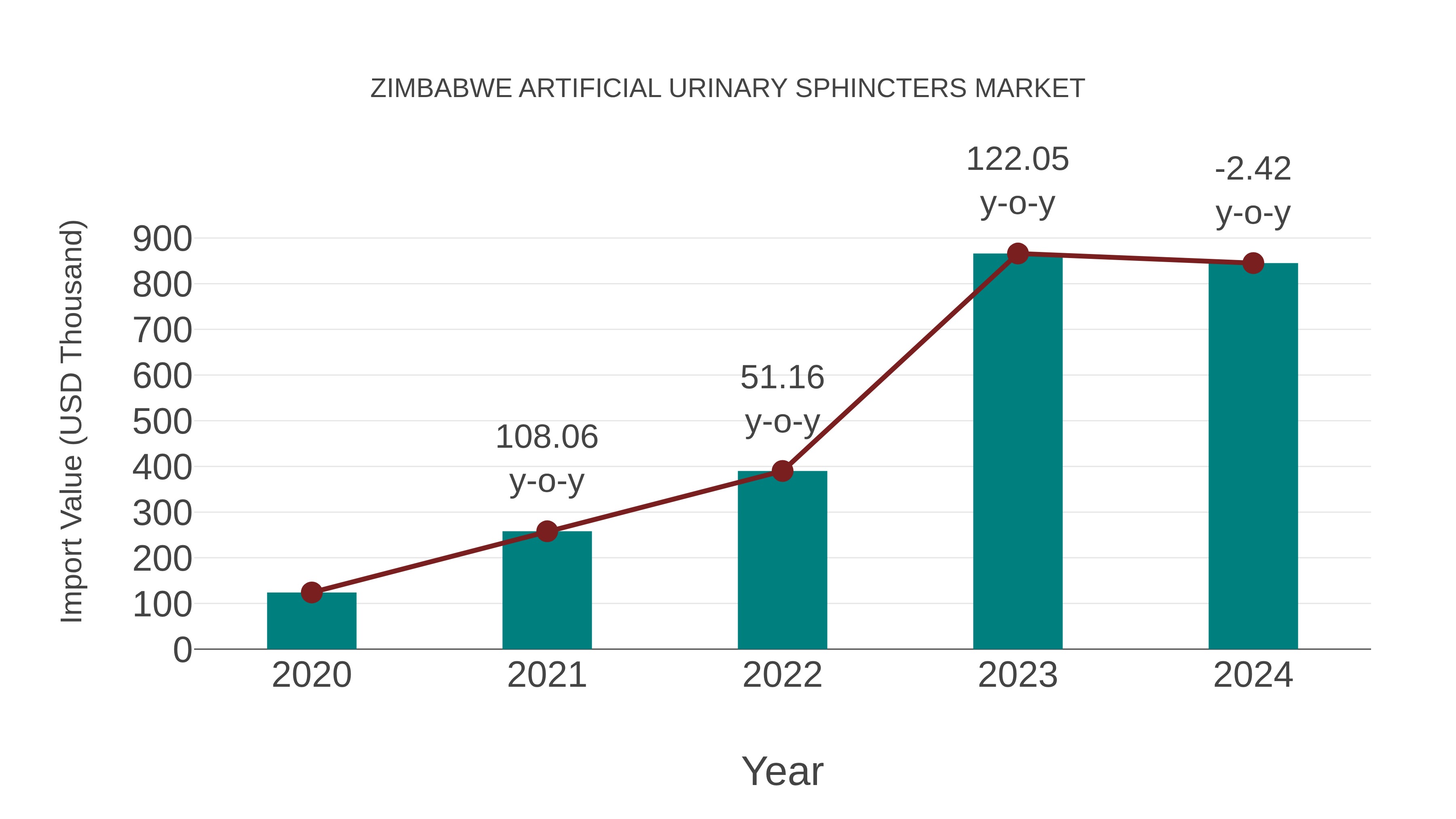  Zimbabwe Artificial Urinary Sphincters Market: Import Trend Analysis