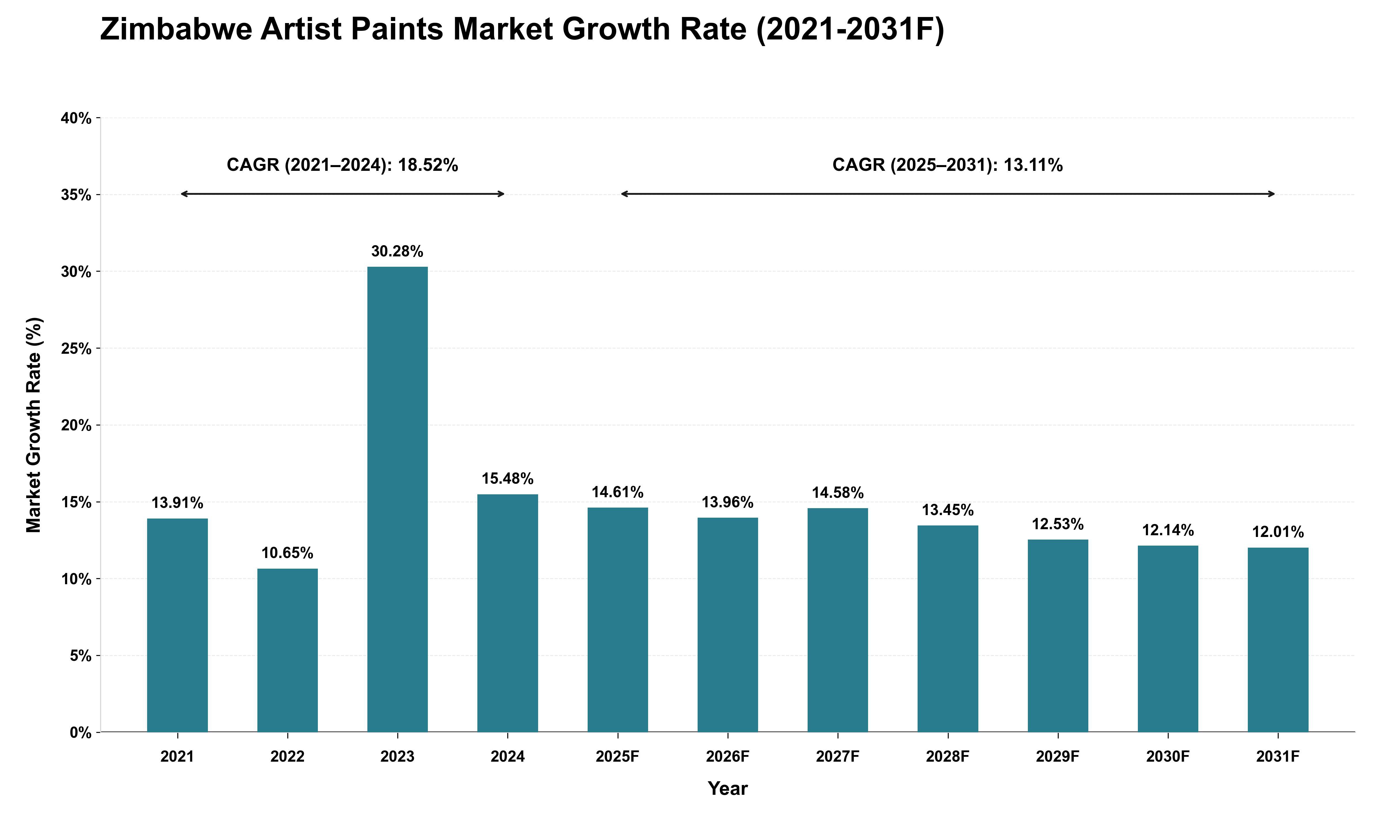 Zimbabwe Artist Paints Market Growth Rate Analysis (2021 - 2031)