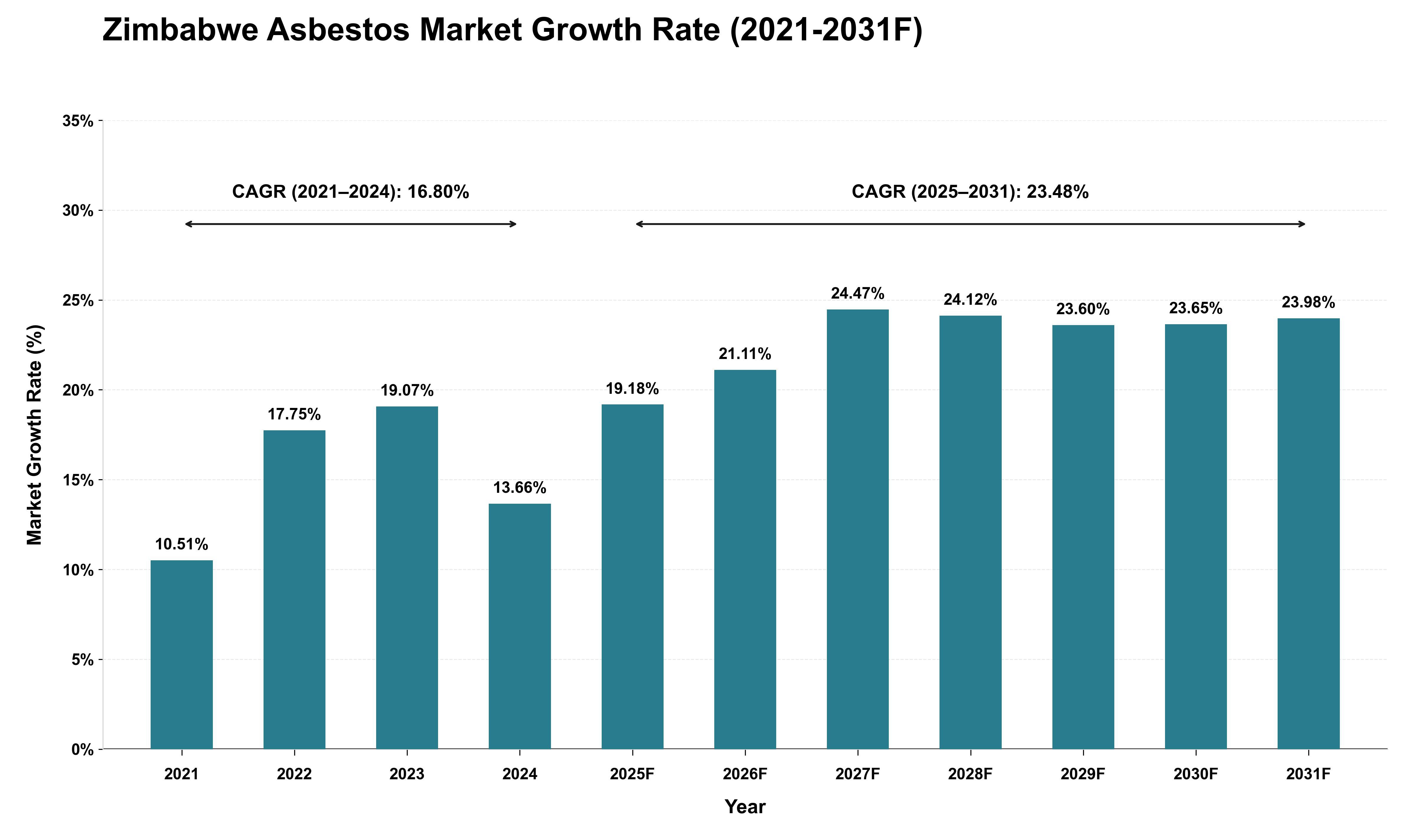 Zimbabwe Asbestos Market Growth Rate Analysis (2021 - 2031)