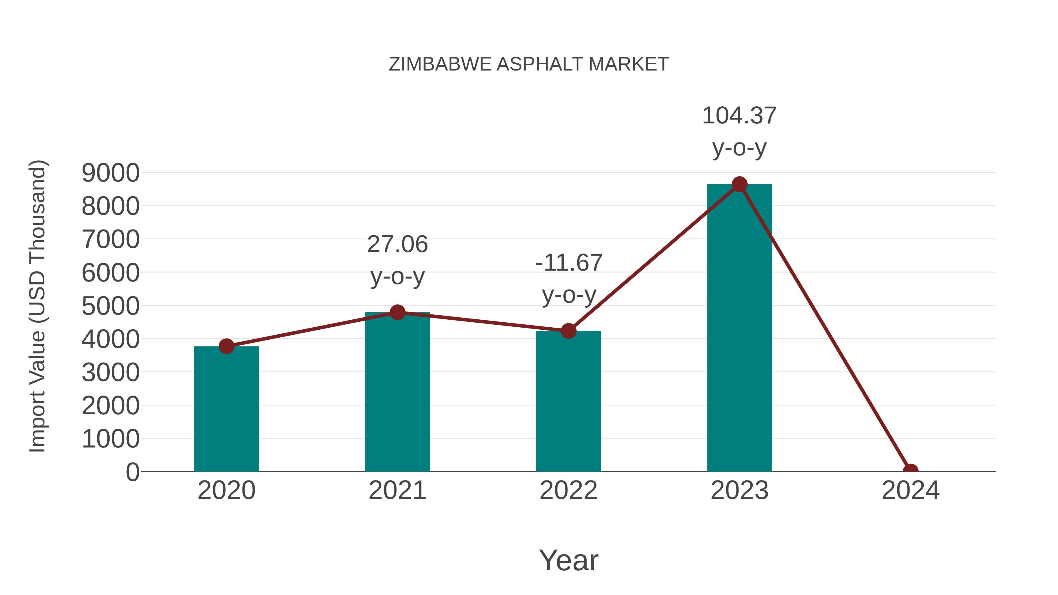  Zimbabwe Asphalt Market: Import Trend Analysis