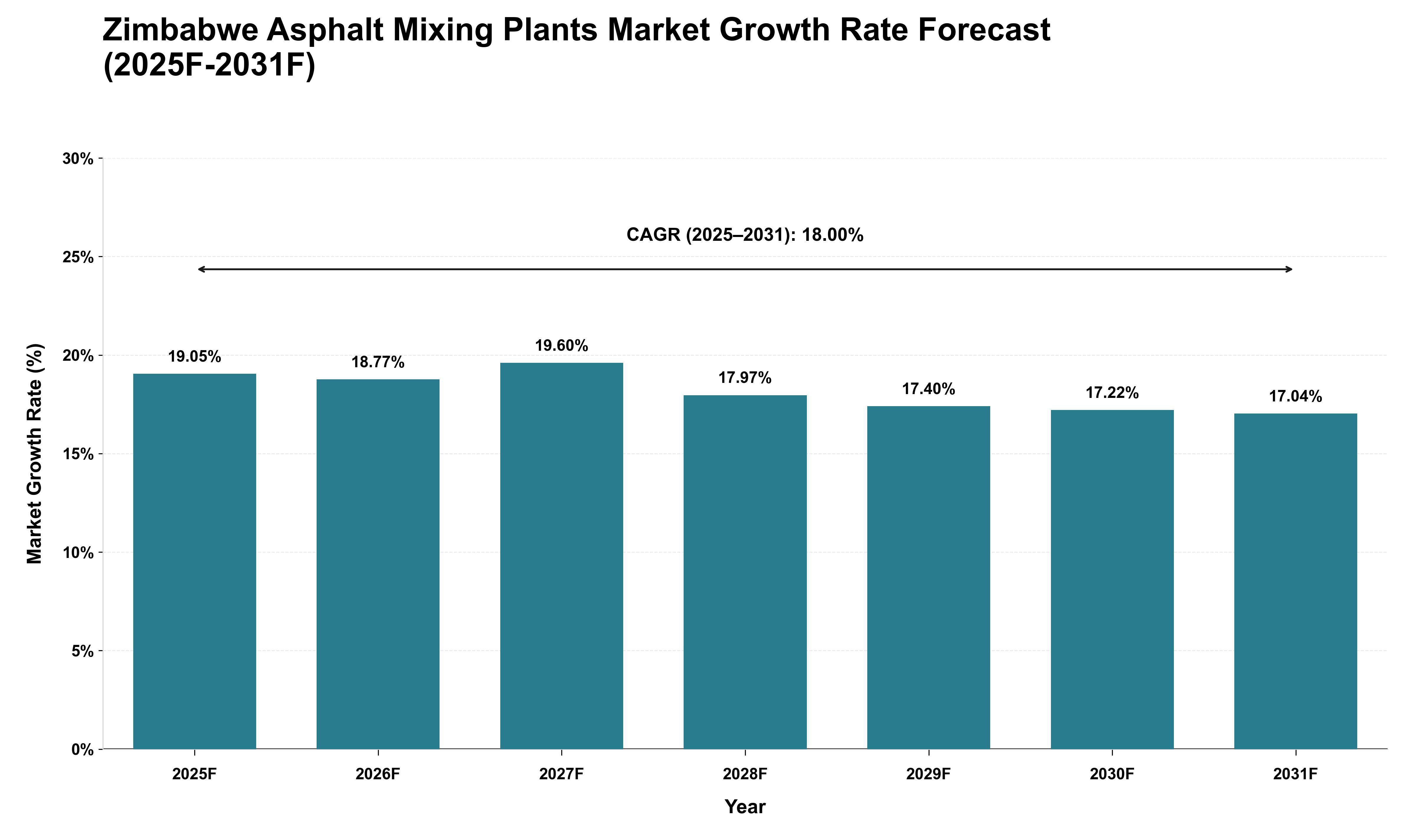 Zimbabwe Asphalt Mixing Plants Market Growth Rate Analysis (2025 - 2031)