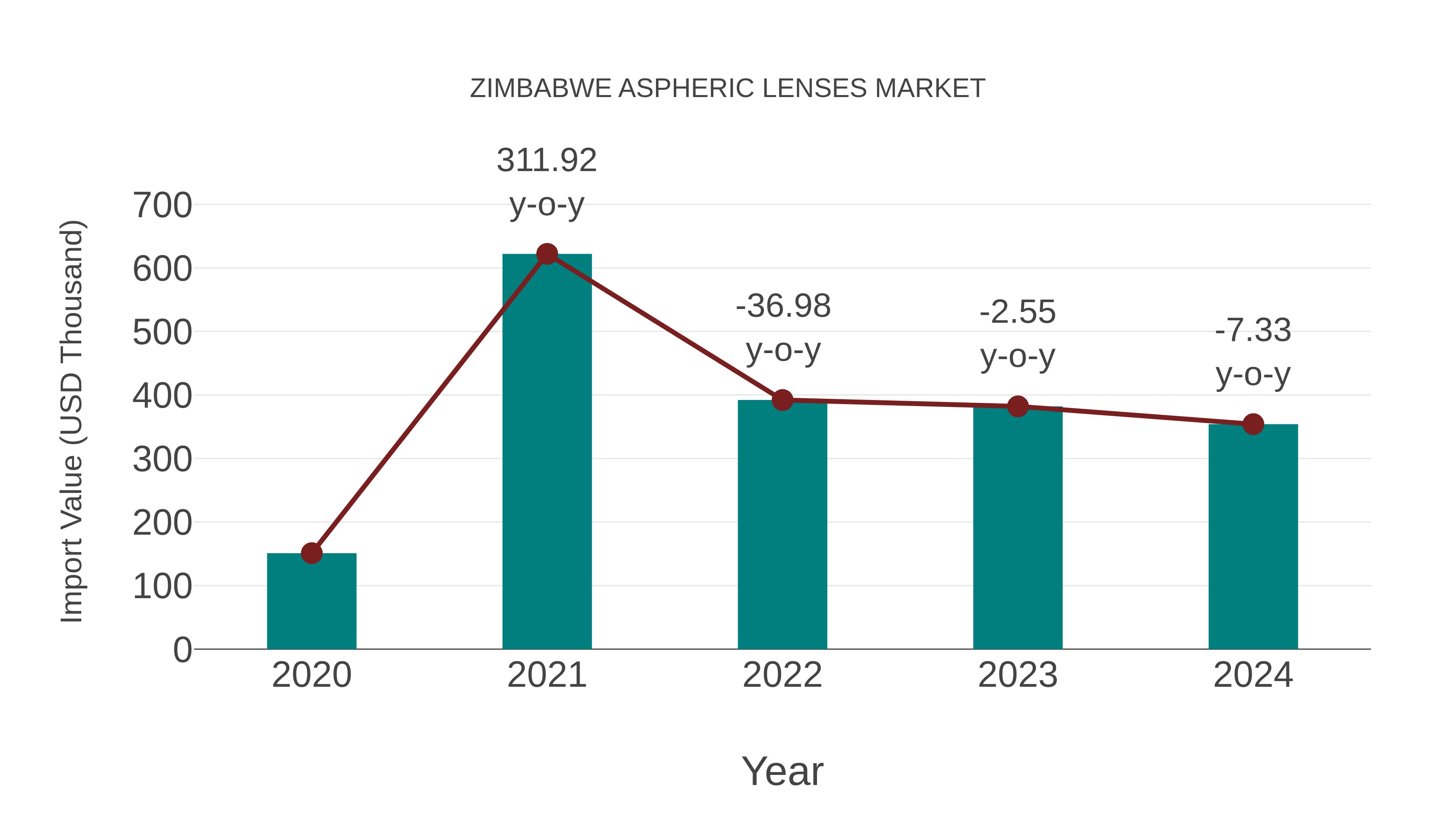 Zimbabwe Aspheric Lenses Market: Import Trend Analysis