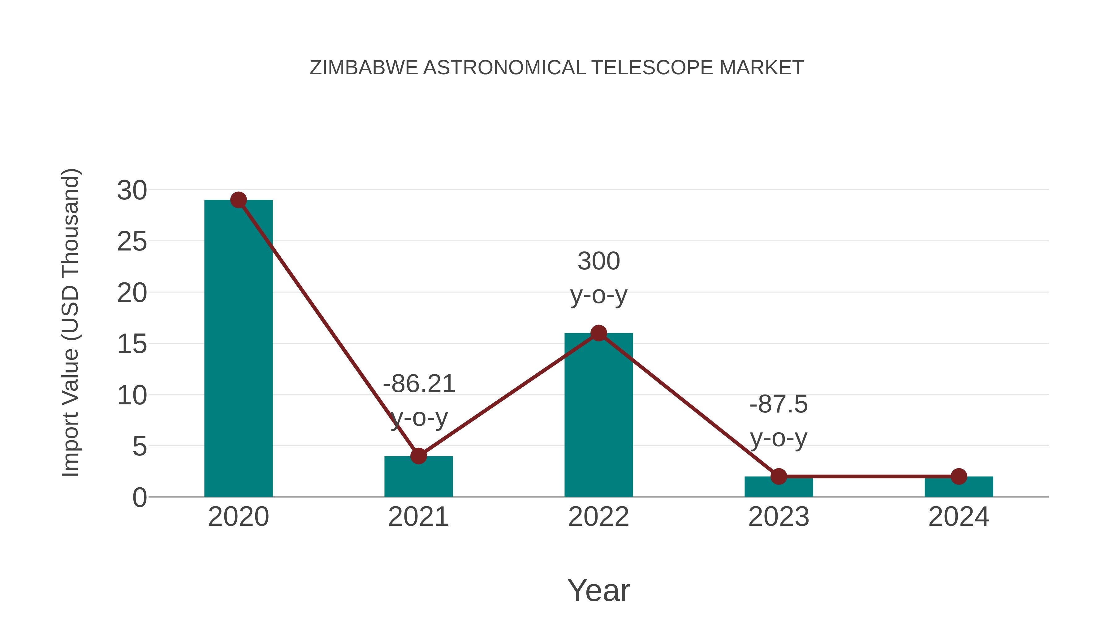  Zimbabwe Astronomical Telescope Market: Import Trend Analysis