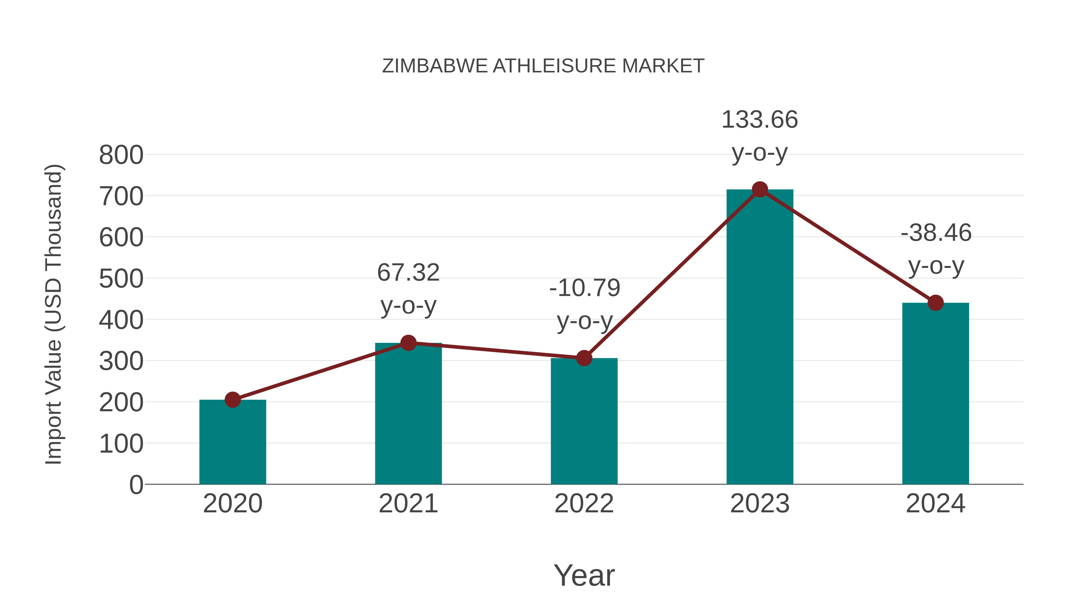  Zimbabwe Athleisure Market: Import Trend Analysis