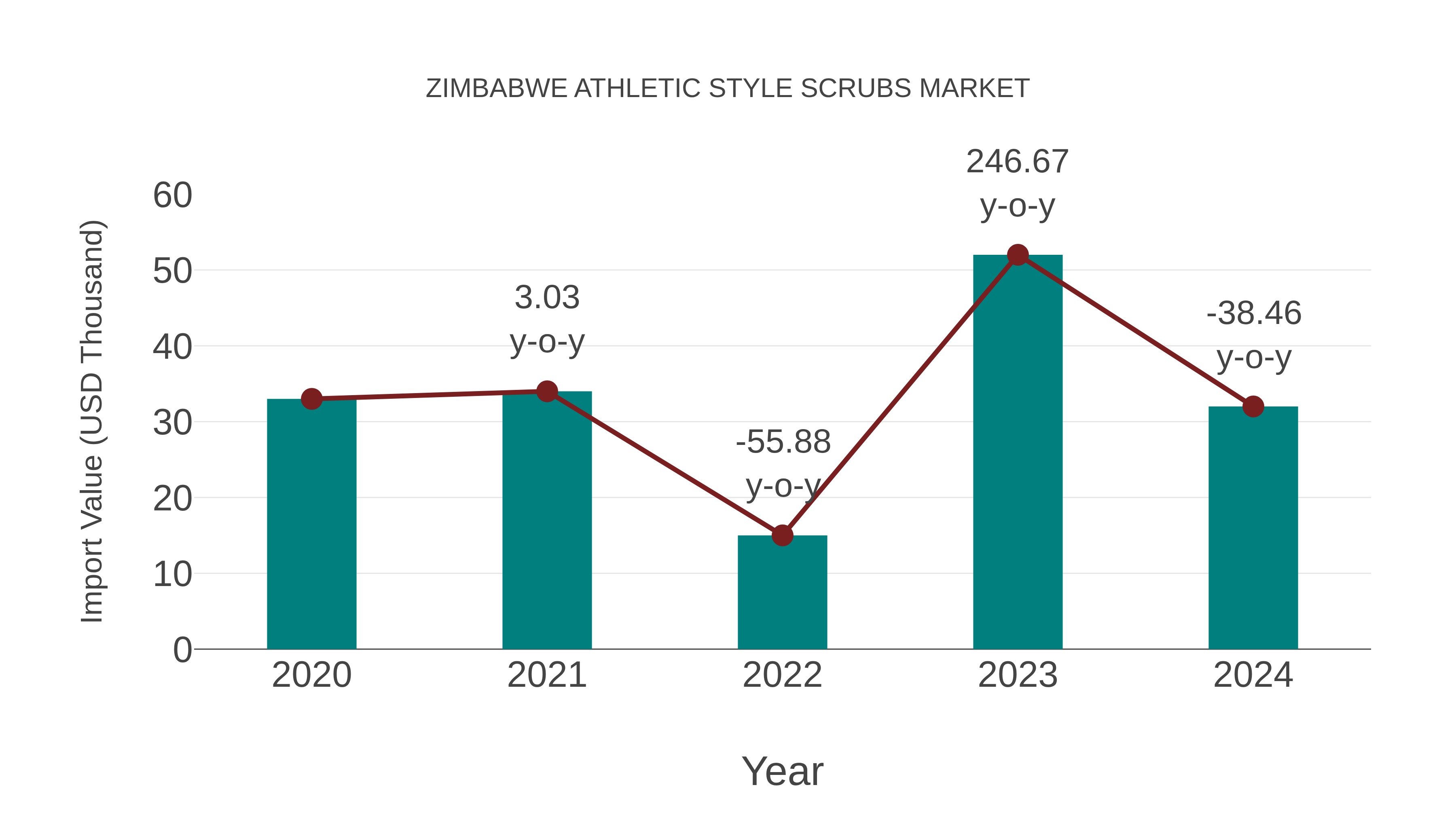  Zimbabwe Athletic Style Scrubs Market: Import Trend Analysis