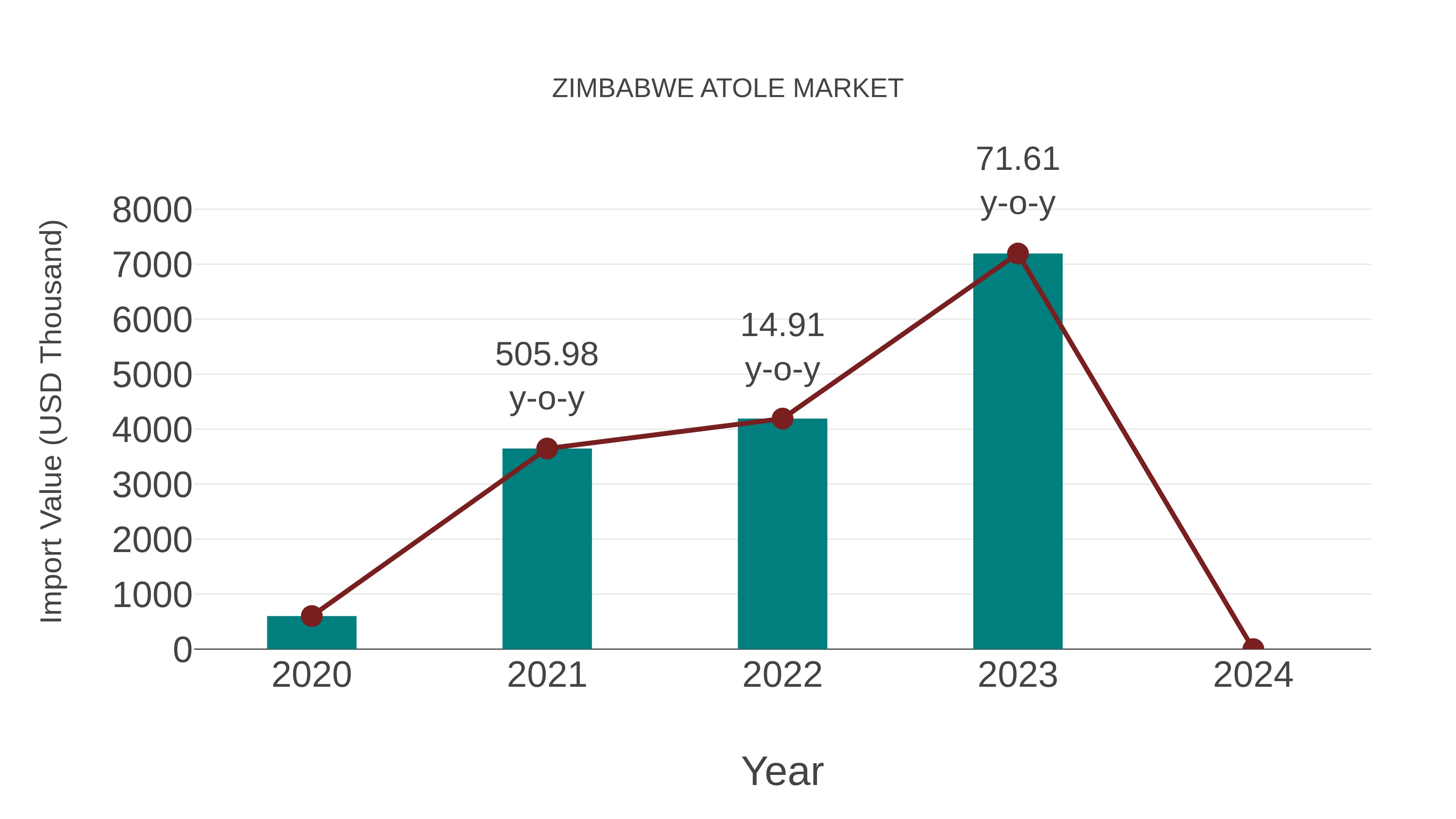 Zimbabwe Atole Market: Import Trend Analysis