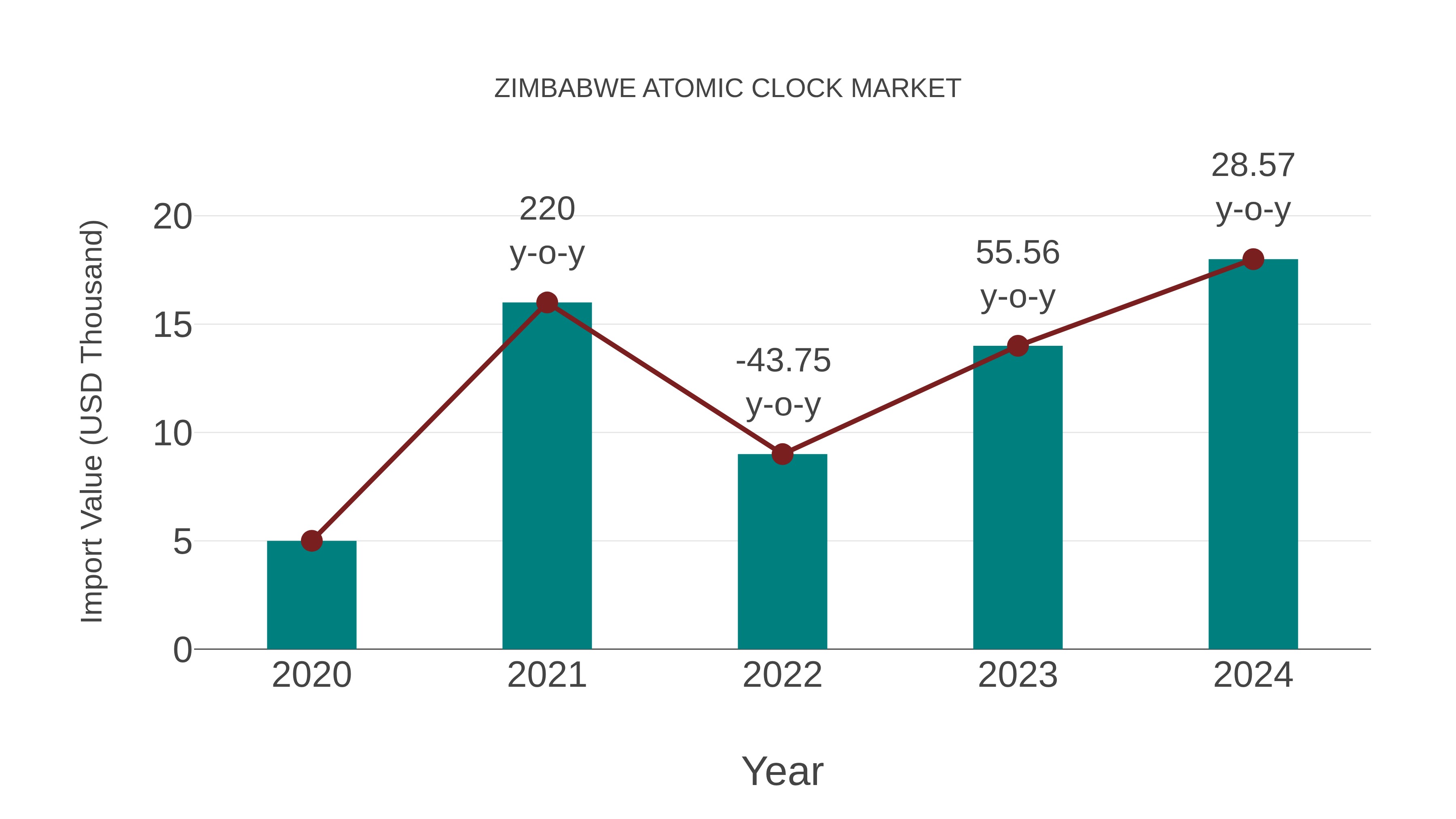  Zimbabwe Atomic Clock Market: Import Trend Analysis