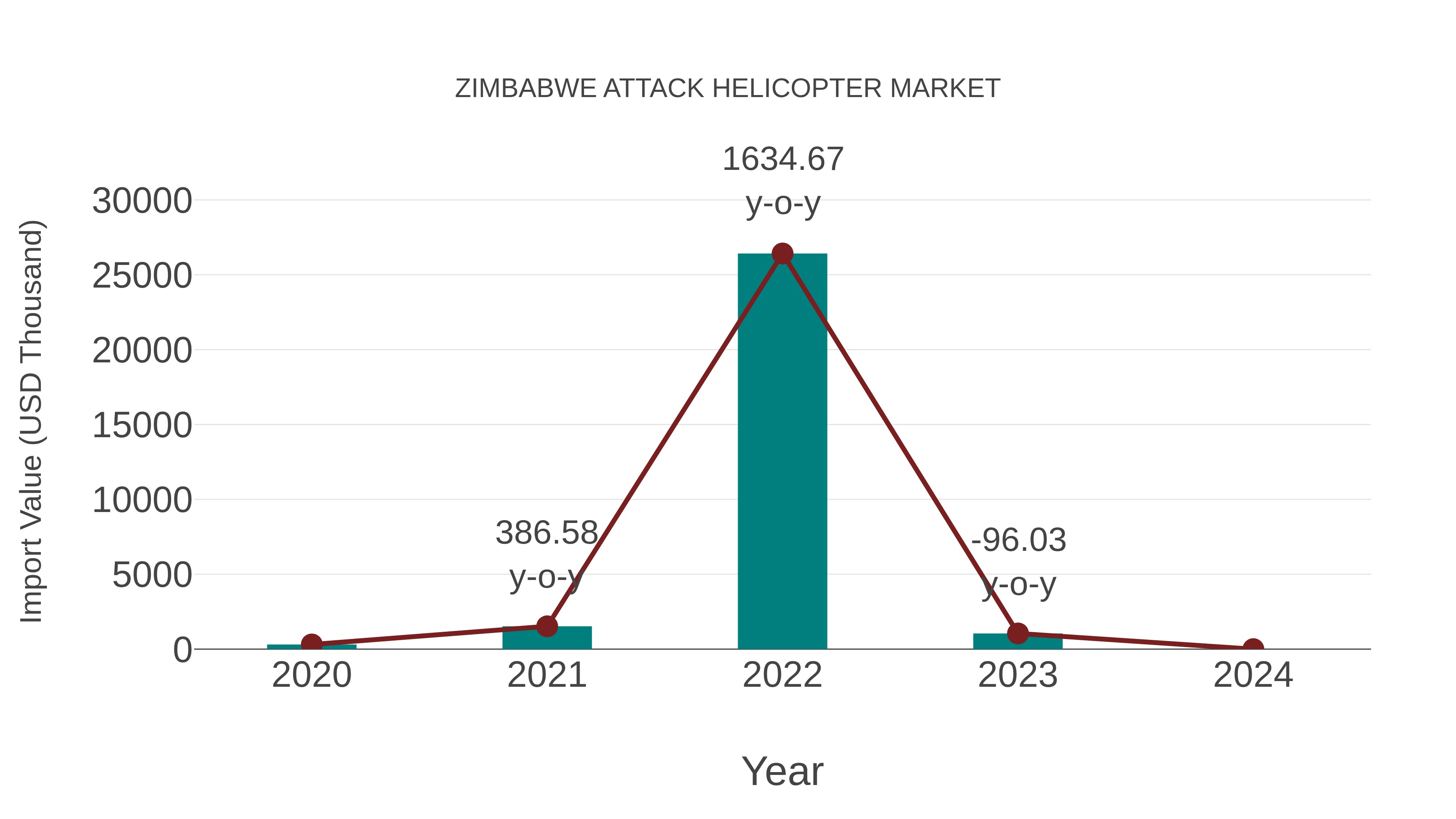 Zimbabwe Attack Helicopter Market: Import Trend Analysis