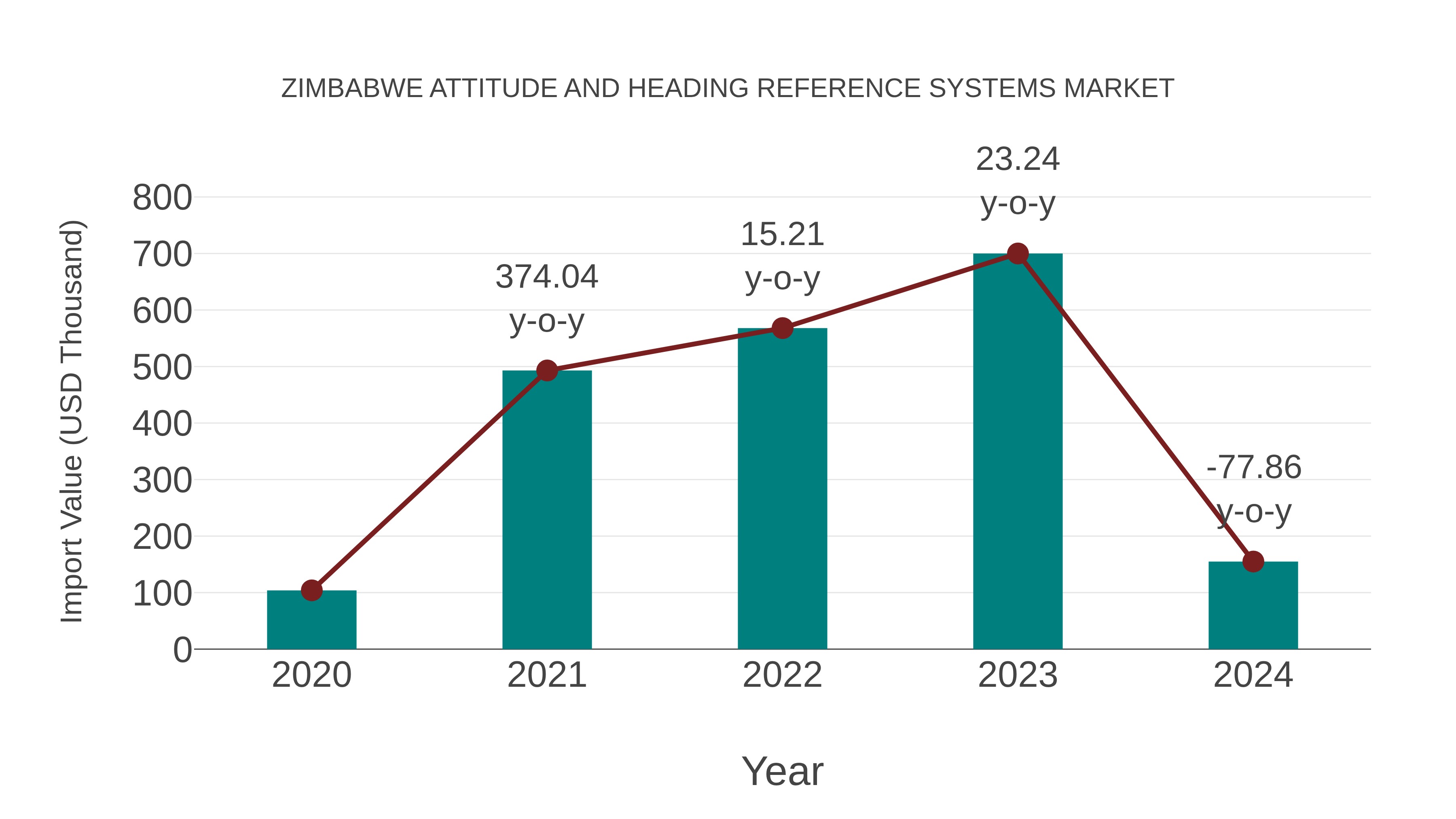  Zimbabwe Attitude and Heading Reference Systems Market: Import Trend Analysis