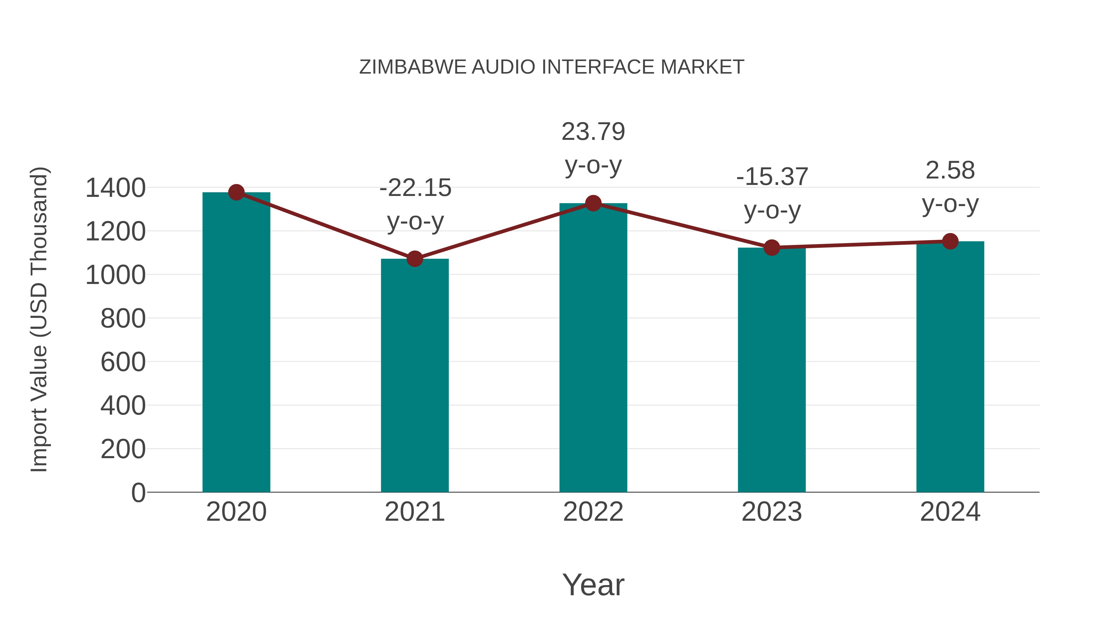  Zimbabwe Audio Interface Market: Import Trend Analysis