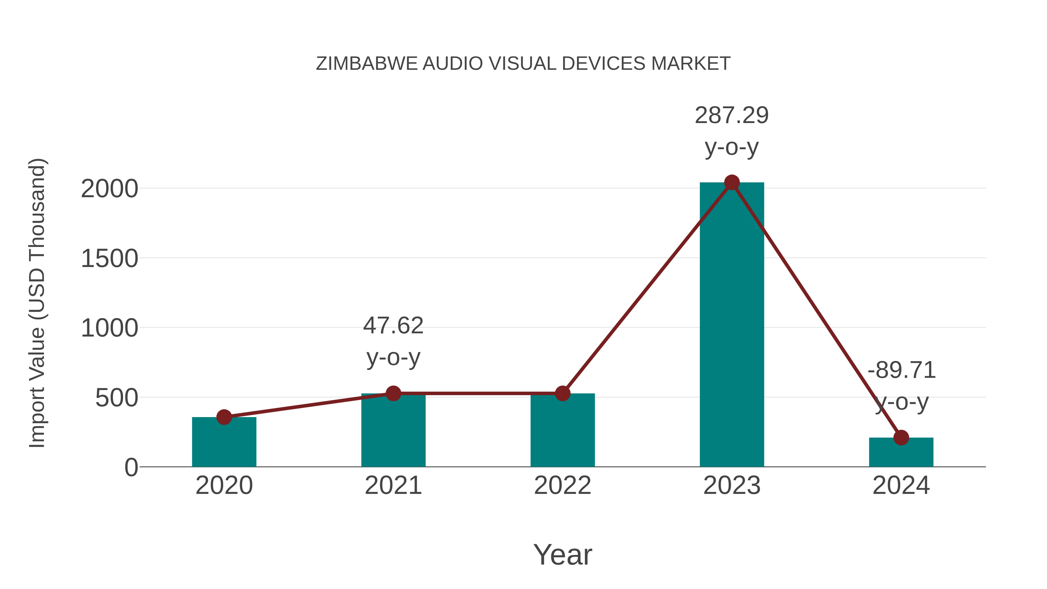  Zimbabwe Audio Visual Devices Market: Import Trend Analysis
