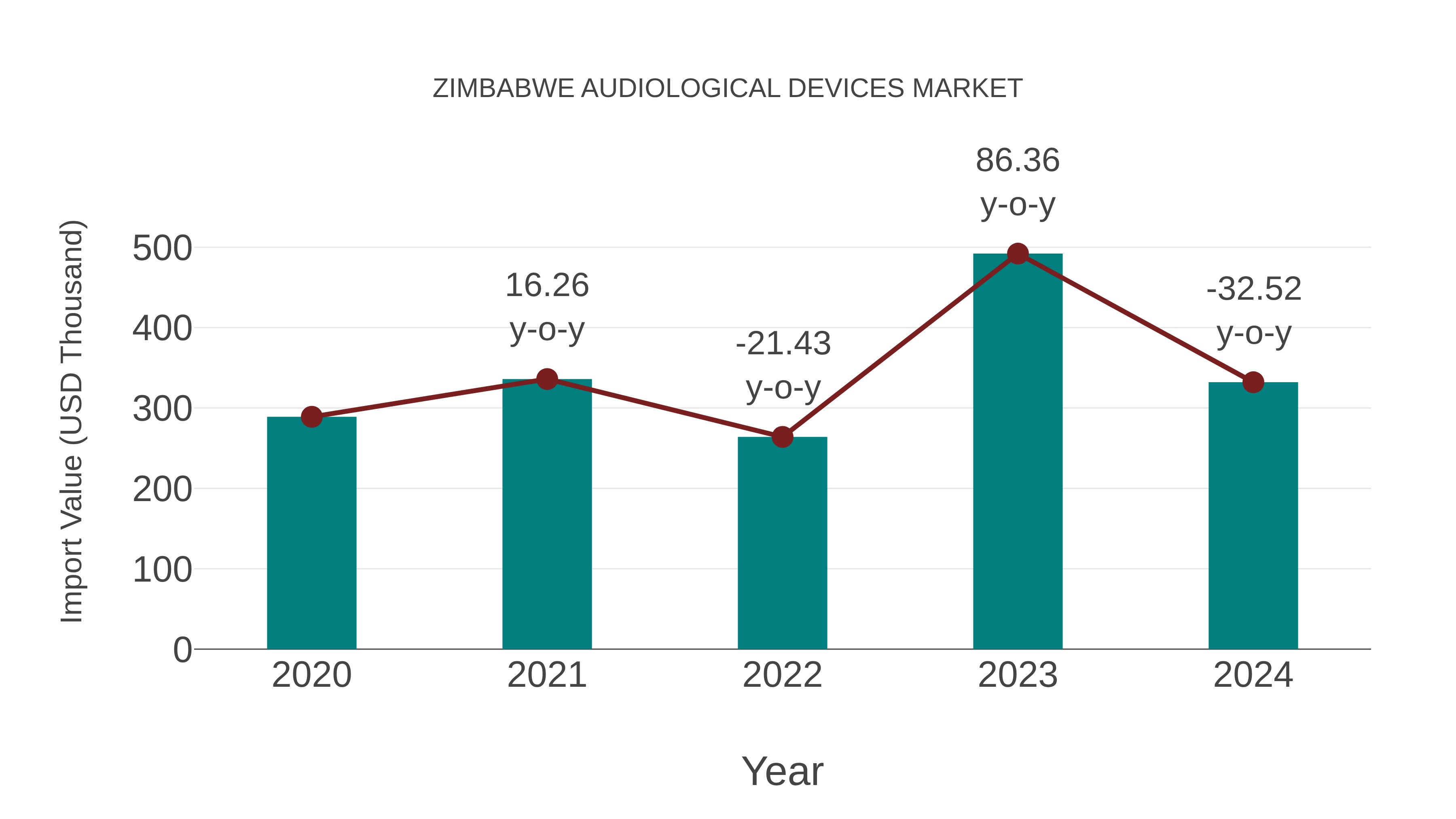 Zimbabwe Audiological Devices Market: Import Trend Analysis